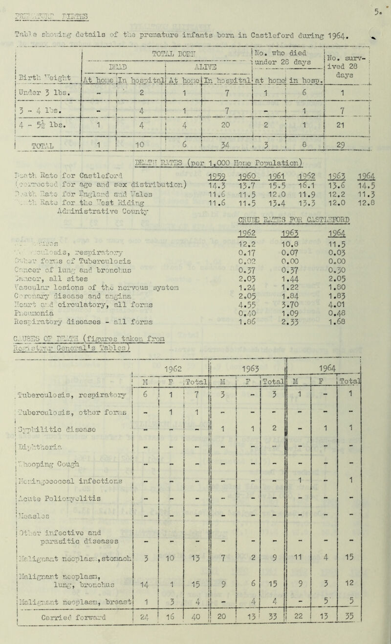 riFiTKS Taois shoeing details of the premature infants born in Castleford during 1964, i > i i firth 1 eight j TOTAL BORE ' Ho. who died under 28 days at hone! in hosp. • Ho. surv- . ived 28 days D31AD ALIVE At hone In hosuital At hone In hospital * jUnder 3 lbs. > ‘ 2 1 r' ' ‘ “T1 1 6 1 ! 7 „ / 17-js j —a. j »—■ • 4 '1 - .... _1 j 7 ! | 4 - 5fr Its. 1 4 4 20 2 1 l- ■ ■ ■ ■ 21 j I TOTAL j 1 10 6 1 1 1 1 1  1 54 3 8 29 ; DE,_TU PATHS (per 1,000 Hone Population) Loath Rate for Castleford (.corrected for age and sex distribution) 1959 14.5 i960 *13-7 1961 1962 15.5 16.1 1983 13.6 12&L 14.5 L.'.-ith Rate for England and Rales 11.6 11.5 12,0 11.9 12.2 11.3 . th Rate for the Rost Riding 11.6 11.5 15.4 13.5 12.0 12.8 Adninistrative County CRUDE RATES FOR CASTI jEFORD 1962 1963 1964 3 •uses 12.2 10.8 11.5 : culosis, respiratory 0.17 0.07 0.03 Other forms of Tuberculosis 0.02 0.00 0.00 Cancer of lung and bronchus 0.37 0.37 0.30 Cancer, all sites 2.03 1.44 2.05 vascular lesions of the nervous system 1.24 1.22 1.80 Coronary disease and angina 2.05 I.84 1.83 Heart and circulatory, all forms 4.55 3.70 4.01 Pneumonia 0.40 1.09 0.48 Respiratory diseases - all forms 1.86 2.33 1.68 C-USSS OF PEATH (figures taken from Reyn strar General1 s babies)' 1 I CJ i ?> i ! 1963 1964 ! ' M F Total M F Total M F Total luberculo sis, respiratory i 6 1 r 7 t j 3 3 1 - 1 Tuberculosis, other forms 1 1 1 j - - — — — 3 vplri 1 i t i c disease 0 j. - 1 1 2 - 1 1 Diphtheria — *• •** ~  V. hooping Cough - - - - - - - Ixningoc0ccal infections - - - - - 1 - 1 Acute Poliomyelitis - - - 1 _ - - - - - lT- 3 i 0 G, S J- 0 S - - - - - - - - - jOther infective and i parasitic diseases ** — - — — 1 \ 3falignant necplae: , stomach 1 3 10 13 7 2 9 11 4 15 !malignant neoplasm, lung, bronchus 1 0 14 1 15 9 6 15 9 3 12 1 i Malignant neoplasm, breast 1 1 3 t 4 i 4 4 - 5' 5 ! ~ - Carried forward 24 16 40 1 0 j CM 13 33 ; 22 13 35