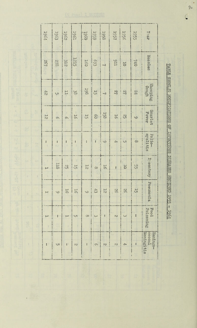 1964 * TABLE SHOYilXJG NOTIFICATIONS OF INFECTIOUS DISEASES RECEIVED 1955 - 1964
