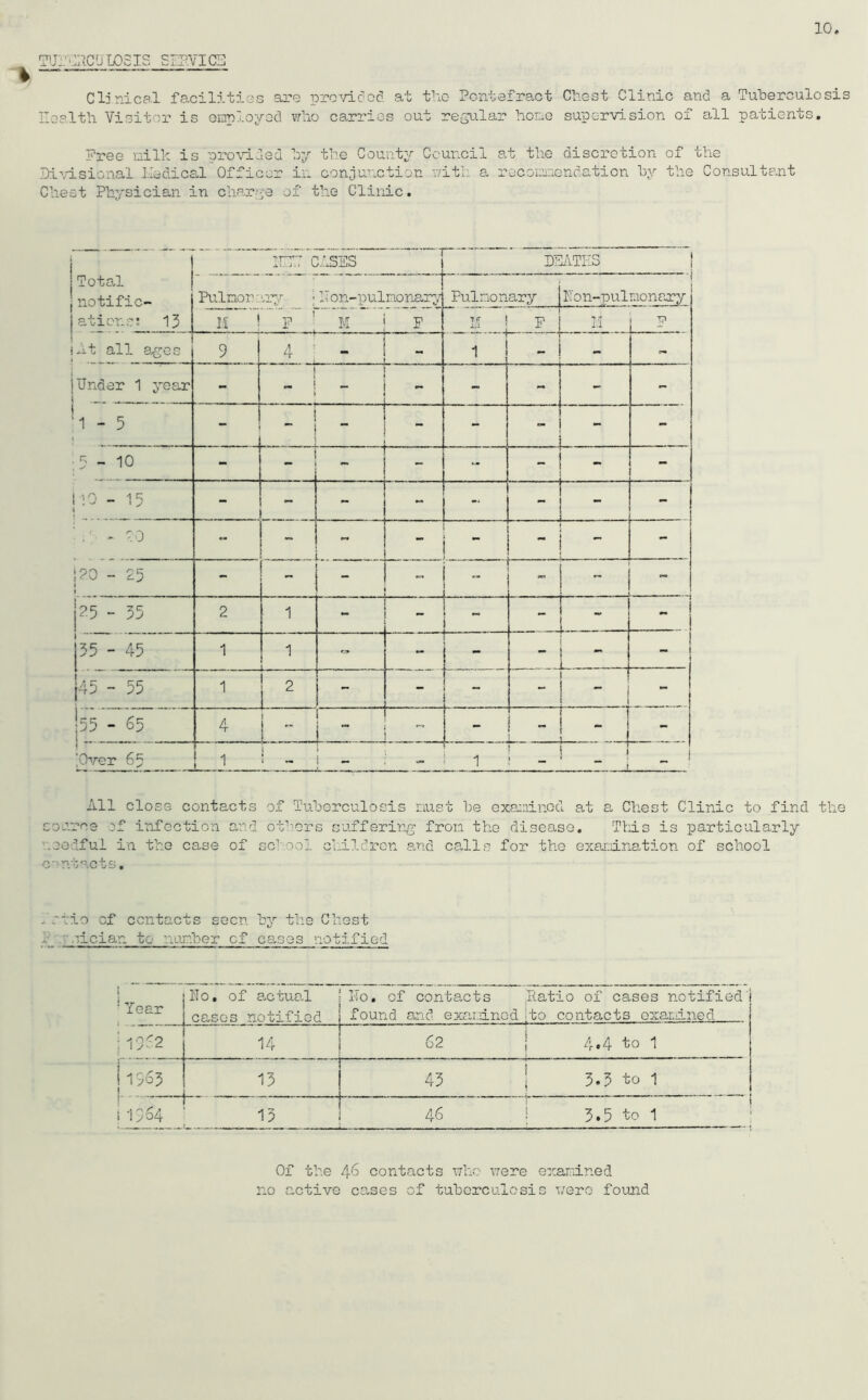 tuperculosis service t — Clinical facilities are provided at the Pontefract Chest Clinic and a Tuberculosis Health Visitor is employed who carries out regular home supervision of all patients. Free milk is provided by the County Council at the discretion of the Divisional Kedical Officer in conjunction v/itl. a recommendation by the Consultant Chest Physician in charge of the Clinic. Total notific- ations! 13 in; CASES DEATHS ! Pulnor 127Y f IT on-pulmonary Pul mo n ary ! Ho 11-p ul nonary M | F ' M F T/r 1 k1 4 F M F At all ages 9 4 ; - 1 - - - Under 1 year - - - - - 1 - 5 1 * ' - - - ■ - —— - - 3-10 - - - - - 10 _ '[^ - - - ' 1 I I. - 20 - - -  _ 20 - 25 - - ... „ - - - 25 - 35 2 1 ! - - _ 1 . .. i 35 - 45 1 1 1 L ; _ - | | 45 - 55 1 2 - r ; - i - 1 - 55 - 65 4 i ~ - i Over 65 | j 1 - 1 ! *“ t j All close contacts soarce of infection and needful in the case of of Tuberculosis must be examined at a Chest Clinic to find the others suffering from the disease. This is particularly school children and calls for the examination of school contacts. Patio cf contacts seen by the Chest Ip siciar. tc number cf cases notified i ! Year No. of actual cases notified Ho. of contacts found and examined Ratio of cases notified 1 to contacts examined ; 1362 14 62 4.4 to 1 1963 13 43 3.3 to 1 i 1364 13 46 3.5 to 1 Of the 46 contacts who were examined no active cases of tuberculosis were found