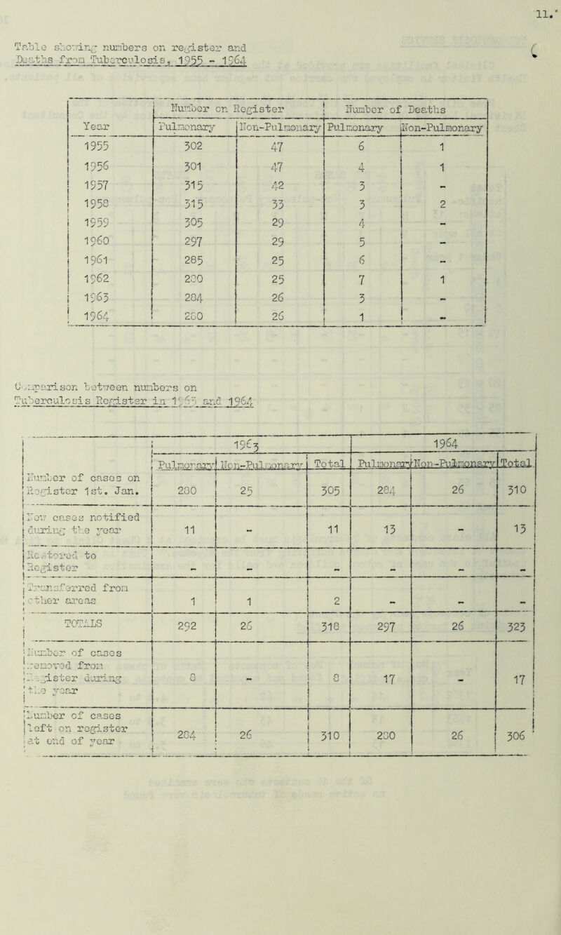 Table shoeing numbers on register and Deaths iron Tuberculosis^ 1955 - 1964 Year Humber on Register Humber of Deaths Pulmonary IT on-P ul nonary Pulmonary IT 0 n-Pul nonary 1955 302 h 47 1 6 1 1956 301 47 4 1 1957 315 42 3 - ! 1953 315 33 3 2 1959 305 29 4 - i960 297 29 5 - | 1961 285 25 6 - | 1962 200 25 7 1 i 1963 204 26 Z 1 i 1964 2G0 26 1 - 1 Comparison between numbers on Tubersulosis Register in 1Spy and 196_4 I--] Humber of cases on Register 1st. Jan. 1965 1964 Pul nonary i IT0n-Pul nonarv Total Pulmonan •ITon-Pulmonarv. lotel. 200 25 305 284 26 310 ITow cases notified during the year 11 r- V -L 11 13 - 13 1 -p j ■ etc stored to 1Register r, _ J | 1 Transferred from I other areas > 1 1 2 TOTALS ! 292 26 318 297 26 323 ! •Humber of cases !removed from ■ A - gister during !the voar i n O — 8 17 - 17 i |Dumber of cases itoft on register ;at end of year 204 26 310 200 26 1 ! 306 4