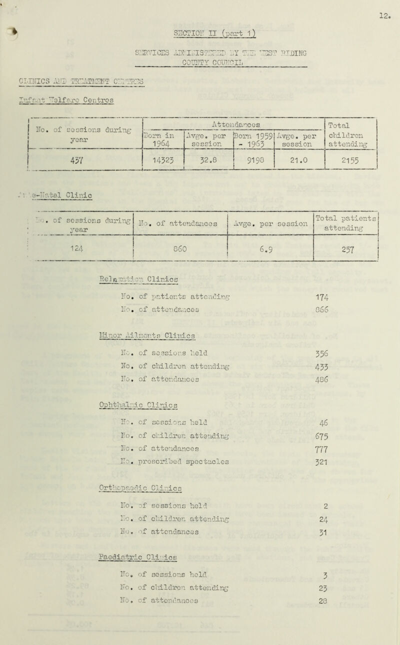 * SECTION II (part l) SERVICES ADhlTISfElUP liY THE '.TEST HIDING COUNTY COUNCIL CLINICS API TICAIIENT CTUMKTS Infant Tslfg.ro Centres 1 | No. of sessions during yoar Attendances Total children attending Sorn in 1964 Avne. per session Born 1959 - 1963 Avge. per session j ... 457 — 14523 32.8 . 919C 21.0 2155 To. of sessions during year No, of attendances Avge. per session Total patients attending 124 860 6.9 257 Rela:--at5 .on Clinics No, of patients attending 174 •J\T _ 1. U' • of attendances 866 Minor Ailments Clinics No. of sessions held 356 No, of children attending 433 No, of a11endance s 486 Op ht hale -ic Clinics Ho. of sessions held 46 No. of children attending 675 1. • 0 0 of attendances 777 TTV X. 'J 0 prescribed spectacles 321 Orthopae die Clinics No. of sessions held 2 No, of children attending 24 No, of attendances 31 Paedio.tr ic Clinics Ho, of sessions hold 3 No. of children attending 23 TI,- 9 of attendances 28