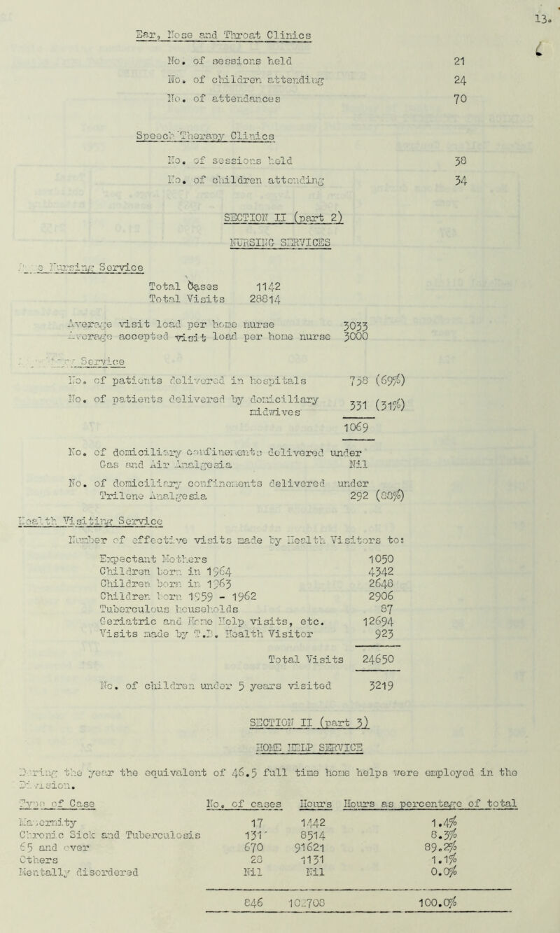 Nose and Throat Clinics Ear, No. of sessions held 21 No. of children attending 24 No. of attendances 70 iCh 'll lerapy Clini c s No. of sessions hold 38 No. of children attending 34 SECTION II (part 2) NURSING SERVICES o Nursing Service Total &§,ses Total Visits 1142 28014 Average A verage visit load per home accepted visit load nurse per home nurse 3033 3000 No. of patients delivered in hospitals No. of patients delivered by domiciliary 758 (69/0) 331 (31/d 1069 No. of domiciliary confinements delivered under Gas and Air Analgesia Nil No. of domiciliary confinements delivered under Trilene Analgesia 292 (80/) * Number of effective visits made by Health Visitors to; Expectant Mothers 1050 Children born in 1964 4342 Children born in 1963 2648 Children horn 1859 - 19^2 2906 Tuberculous households 87 Geriatric and Hone Help visits, etc. 12694 Visits made by T.3. Health Visitor 923 Total Visits 24650 No. of children under 5 years visited 3219 SECTION II (part 3) HOME HELP SERVICE N'ring the year the equivalent of 46.5 full time home helps were employed in the Eb vision. Tyco of Case No. of cases Hours Hours as percentage of tota. ITauernity 17 1442 1.4/o Chronic Sick and Tuberculosis 131 8514 8.3/ 65 and over 670 91621 89.2/ Others 20 1131 1.1/ Mentally disordered Nil Nil 0.0/ 846 108700 100.0/