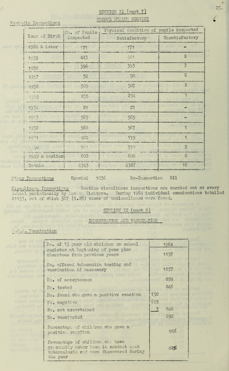 SCHOOL HEilffH SERVICE C Periodic mspeclions ' “ 1 No. of Fupils Inspected r “ Physical condition oi pupils inspected Year of Birth i Satisfactory Unsatisfactory i960 & later 1 171 171 1 1 -J rI* U9 1 1959 • . - ... - 445 44-1 2 1 ; 1958 596 395 3 ! ! 1957 1 52 50 2 . . ! 1956 509 507 2 i '955 255 254 1 , - - ! 1954 21 21 1913 \.. 565 565 - 1 1 1952 56O 567 1 j ; iq,T 1 180 179 1 .. 50 ; 581 j 570 i 2 i . . . ~l j 1949 & earlier i ! 502 600 2 I Totals 4545 4327 16 - ! Qhr,er Inspections Special 1036 Re-Inspection Nil Ciea-nl inoss Inspections Routine cleanliness inspections are carried out at every school periodically by Health Visitors. During 1964 individual examinations totalled 21153, out of which 387 (l.9$) cases of uncleanliness were found. SECTION II (part 8) BVIUNISITIOli A1TP VACCPL1TI0N V .0 .Ci. Vaccination Ho. of 13 year old children on school 1964 register at beginning of year plus absentees from, previous years 1157 No. offered tuberculin testing and vaccination if necessary 1157 No. of acceptances 854 No, tested 846 No. found who gave a positive reaction 150 No. negative 693 No. not ascertained 846 No. vaccinated 6 92 Percentage of children who gave a positive reaction VR- CO V* Percentage of children who have vri sociably never been in contact with tuberculosis and were discovered during the year ! OD ro i