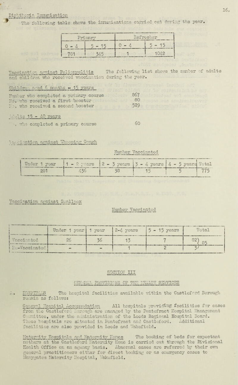 16 t The following table shows the immunisations carried out during the year. Primary Refresher 0 - 4 5 “ 15 0-4 5-15 781 545 1 1042 -- Vaccination against Poliomyelitis The following list shows the number of adults and children who received vaccination during the year. Chi Idroi mod 6 months -> 15 years Humber who completed a primary course 867 ITo. who received a first booster 80 I who received a second booster 529 ,;lts 15- 40 years , who completed a primary course 60 1 a- .motion against Snooping Cough Nunber Vaccinated Under 1 year 1-2 years 2 - 3 years J-4 years 1 4-5 years| Total 281 436 38 u 5 | L 775 7;:cciuation against Smallpox Humber Vaccinated ! Under 1 year 1 year 2-4 years 5-15 years Total Vaccinated 26 36 13 7 82) rtf_ ( 85 i 1 -Vaccinated - 1 2 3' SBCTIOH III GBIT-ERL PROVISIONS OF TIPI I211LTE SERVICES HOSPITALS The hospital facilities available within the Castleford Borough remain as follows: General hospital Accommodation All hospitals providing facilities for cases from the Castleford borough are managed by the Pontefract Hospital Ifenagcment C mmittee, under the administration of the Leeds Regional Hospital Board. These hospitals are situated in Pontefract and Castleford. Additional facilities are also provided in Leeds and Vakofieid. maternity Hospitals and Paternity Homes The booking of beds for expectant mothers at the Castleford maternity Home is carried out through the Divisional Health Office on an agency basis. Abnormal cases are referred by their own general practitioners either for direct booking or as emergency cases to Homygates Maternity Hospital, bakefield.