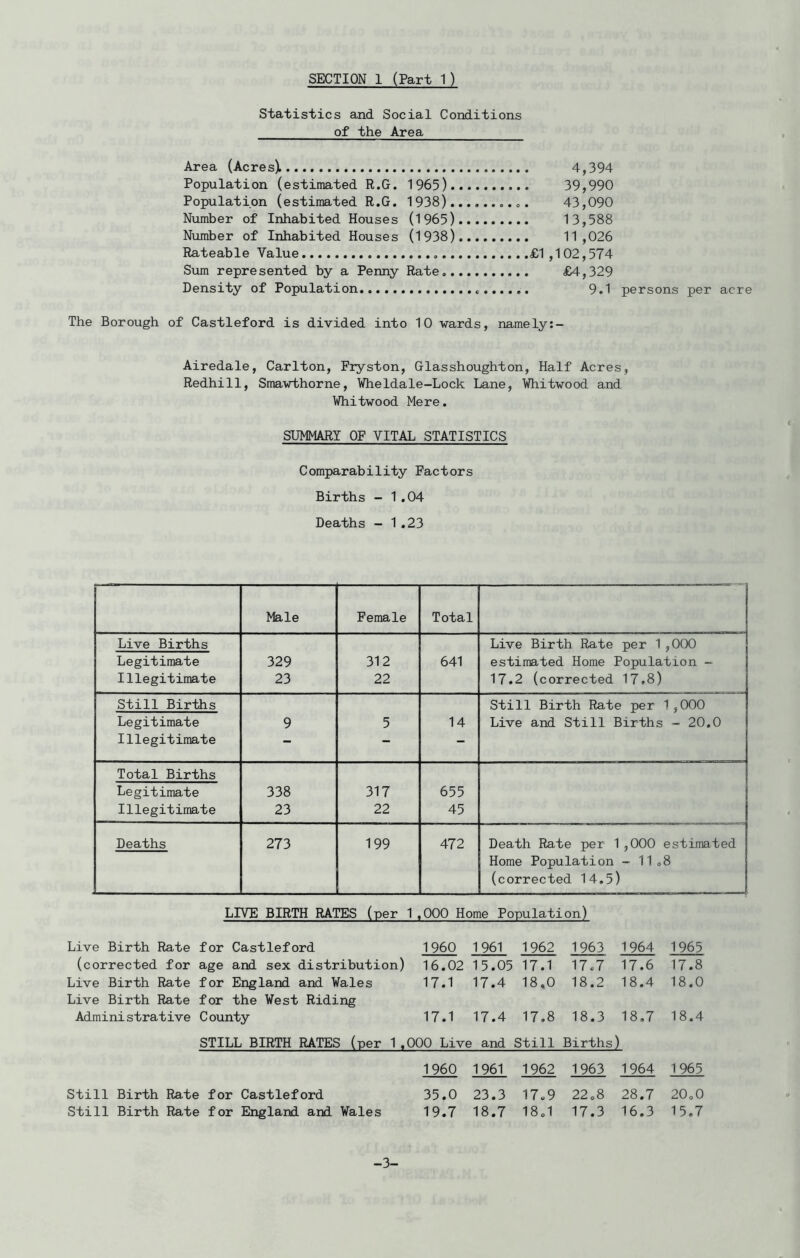 Statistics and Social Conditions of the Area Area (Acres). 4,394 Population (estimated R.G. 1965) 39,990 Population (estimated R.G. 1938) 43,090 Number of Inhabited Houses (1965) 13,588 Number of Inhabited Houses (1938) 11,026 Rateable Value £1 ,102,574 Sum represented by a Penny Rate £4,329 Density of Population 9.1 persons per acre The Borough of Castleford is divided into 10 wards, namely;- Airedale, Carlton, Fryston, Glasshoughton, Half Acres, Redhill, Smawthorne, Vheldale-Lock Lane, Whitwood and Vhitwood Mere. SUMMARY OF VITAL STATISTICS Comparability Factors Births -1.04 Deaths -1.23 Male Female Total Live Births Live Birth Rate per 1 ,000 Legitimate 329 312 641 estimated Home Population - Illegitimate 23 22 17.2 (corrected 17.8) Still Births Still Birth Rate per 1 ,000 Legitimate 9 5 14 Live and Still Births - 20.0 Illegitimate - - - Total Births Legitimate 338 317 655 Illegitimate 23 22 45 Deaths 273 199 472 Death Rate per 1,000 estimated Home Population - 11 <,8 (corrected 14,5) LIVE BIRTH RATES (per 1 ,000 Home Population) Live Birth Rate for Castleford 1960 1961 1962 1963 1964 1965 (corrected for age and sex distribution) 16.02 15.05 17.1 17.7 17.6 17.8 Live Birth Rate for England and ¥ales Live Birth Rate for the West Riding 17.1 17.4 18.0 18.2 18.4 18.0 Administrative County 17.1 17.4 17.8 18.3 18,7 18.4 STILL BIRTH RATES (per 1 . 000 Live and Still Births) 1960 1961 1962 1963 1964 1965 Still Birth Rate for Castleford 35.0 23.3 17.9 22.8 28.7 20.0 Still Birth Rate for England and Vales 19.7 18.7 18.1 17.3 16.3 15.7 -3-