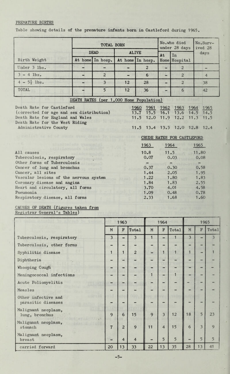 PREMATURE BIRTHS Table showing details of the premature infants born in Castleford during 1965. ; Birth Weight TOTAL BORN No.who died under 28 days No. Surv- ’j ived 28 : days DEAD ALIVE At Home In Hospital At home In hosp. At home In hosp. Under 3 lbs. - - - 2 - 2 - 3 - 4 lbs. - 2 - 6 - 2 4 4 - lbs. - 3 12 28 - 2 38 TOTAL - 5 12 36 - 6 42 DEATH RATES (per 1 ,000 Home Population) Death Rate for Castleford 1960 1961 1962 1963 1964 1965 (corrected for age and sex distribution) 13.7 15.5 16.1 13.6 14,5 14.5 Death Rate for England and Wales Death Rate for the West Riding 11.5 12.0 11,9 12.2 11,3 11.5 Administrative County 11.5 13.4 13.3 12.0 12.8 12,4 CRUDE RATES FOR CASTLEFORD 1963 1964 1965 All causes 10.8 11.5 11 .80 Tuberculosis, respiratory 0.07 0.03 0.08 Other forms of Tuberculosis - - - Cancer of lung and bronchus 0.37 0.30 0.58 Cancer, all sites 1 .44 2.05 1,95 Vascular lesions of the nervous system 1 .22 1.80 1 .83 Coronary disease and angina 1 .84 1.83 2.55 Heart and circulatory, all forms 3.70 4.01 4.58 Pneumonia 1 .09 0.48 0.78 Respiratory disease, all forms 2.33 1 .68 1.60 CAUSES OF DEATH (figures taken from Registrar General's Tables) 1963 1964 1965 M F Total M F Total M F Total 1 Tuberculosis, respiratory 3 - 3 1 - 1 3 - ^ i Tuberculosis, other forms - - - - - - - - Syphilitic disease 1 1 2 - 1 1 1 - 1 Diphtheria - - - - - - - - ^ 1 i Whooping Cough - - - - - - - - - 1 1 Meningococcal infections - - - 1 - 1 - - ! Acute Poliomyelitis - - - - - - - - _ i Measles - - - - - - - - i Other infective and parasitic diseases — — - - - - - - 1 i Malignant neoplasm, lung, bronchus 9 6 15 9 3 12 18 5 23 Malignant neoplasm, stomach 7 2 9 11 4 15 6 3 9 Malignant neoplasm, breast 4 4 5 5 - 5 5 carried forward 20 13 33 22 13 35 28 13 41 -5-