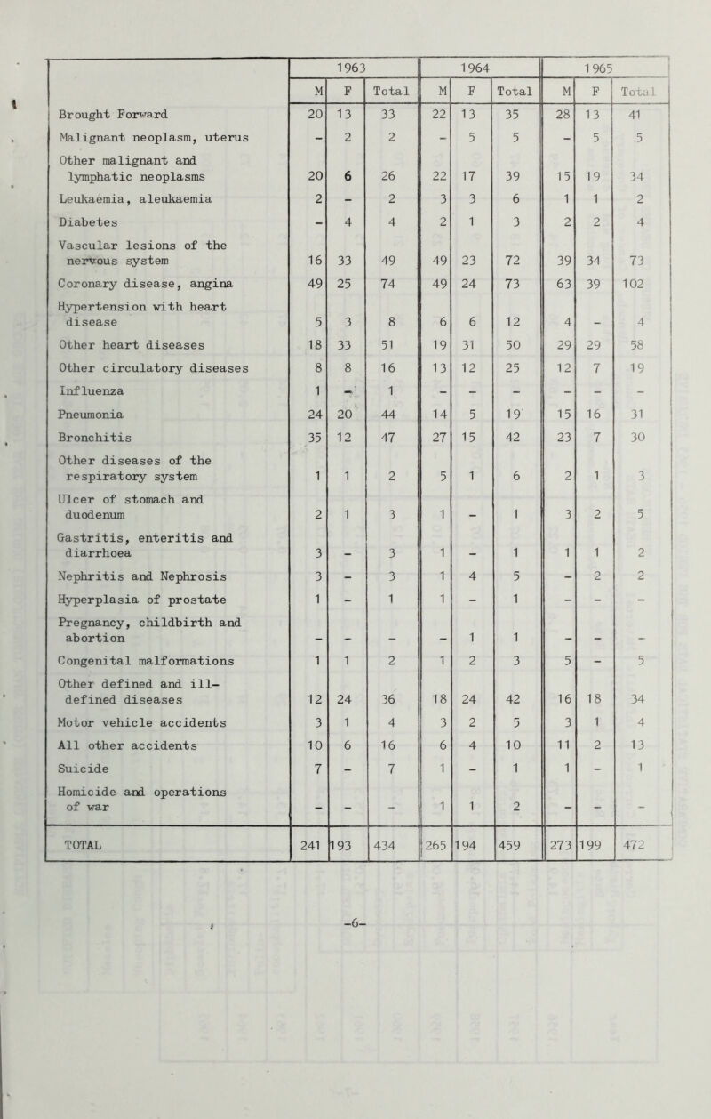 1963 1964 1965 ! M F Total M F Total M ! F i 1 Total i Brought Fon-ra.rd 20 13 33 22 13 35 28 13 ! 41 i Malignant neoplasm, uterus - 2 2 - 5 5 - 5 5 1 Other malignant and lymphatic neoplasms 20 6 26 22 17 39 15 1 19 i 1 34 I Leukaemia, aleukaemia 2 - 2 3 3 6 1 1 2 ! Diabetes - 4 4 2 1 3 2 2 4 i Vascular lesions of the nervous system 16 33 49 49 23 72 39 34 1 73 1 Coronary disease, angina 49 25 74 49 24 73 63 39 102 i i H3rpertension with heart disease 5 3 8 6 12 4 1 i \ 4 1 Other heart diseases 18 33 51 19 31 50 29 29 58 Other circulatory diseases 8 8 16 13 12 25 12 7 19 Influenza 1 -■ 1 - - - - - - Pneumonia 24 20 44 14 5 19 15 16 31 Bronchitis 35 12 47 27 15 42 23 7 30 Other diseases of the respiratory system 1 1 2 5 1 6 2 1 3 Ulcer of stomach and duodenum 2 1 3 1 1 3 2 5 Gastritis, enteritis and diarrhoea 3 3 1 1 1 1 2 Nephritis and Nephrosis 3 - 3 1 4 5 - 2 2 Hyperplasia of prostate 1 - 1 1 - 1 - - - Pregnancy, childbirth and abortion 1 1 — Congenital malformations 1 1 2 1 2 3 5 - 5 Other defined and ill- defined diseases 12 24 36 18 24 42 16 18 34 Motor vehicle accidents 3 1 4 3 2 5 3 1 4 ! All other accidents 10 6 16 6 4 10 11 2 13 Suicide 7 - 7 1 - 1 1 - 1 Homicide and operations of war - - - 1 1 2 - - \ TOTAL 241 193 434 265 194 459 273 199 472 -6-