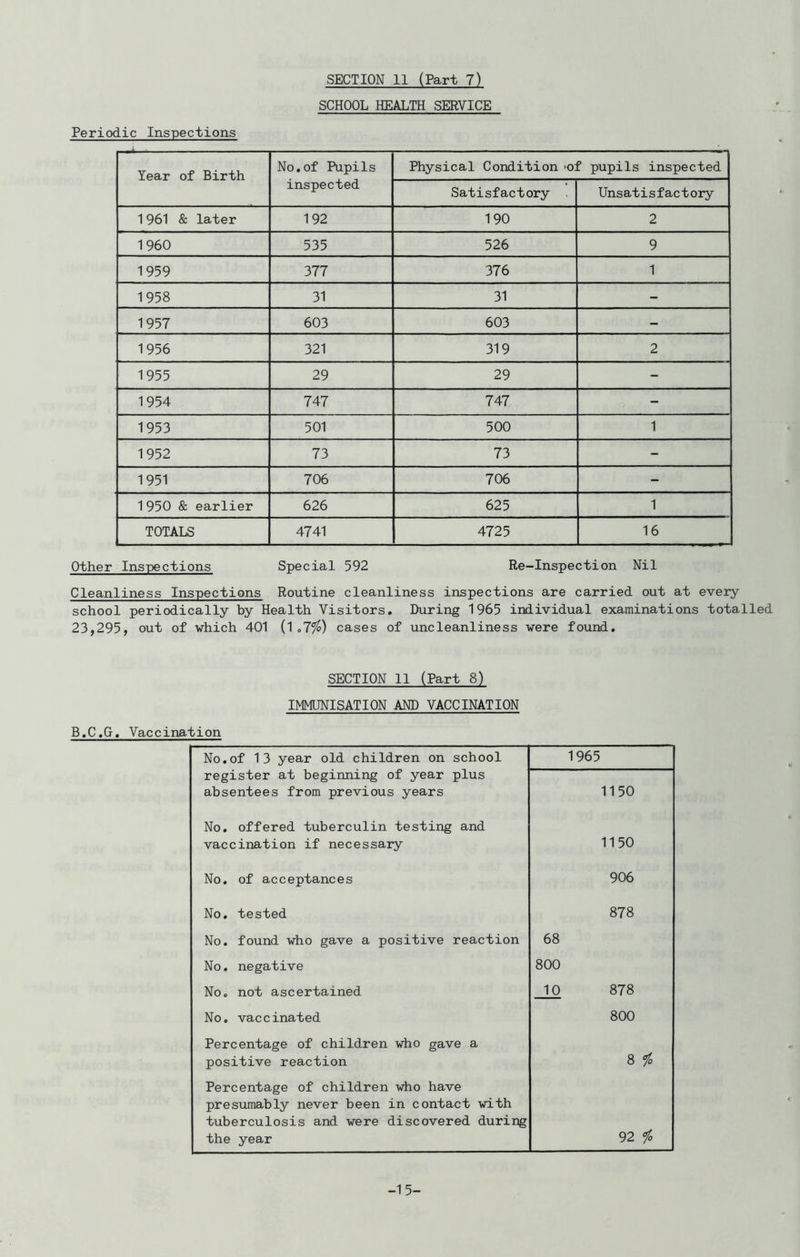 SCHOOL HEALTH SERVICE Periodic Inspections Year of Birth No.of Pupils inspected Physical Condition 'of pupils inspected Satisfactory . Unsatisfactory 1961 & later 192 190 2 1960 535 526 9 1959 377 376 1 1958 31 31 - 1957 603 603 - 1956 321 319 2 1955 29 29 - 1954 747 747 - 1953 501 500 1 1952 73 73 - 1951 706 706 - 1950 & earlier 626 625 1 TOTALS 4741 4725 16 Other Inspections Special 592 Re-Inspection Nil Cleanliness Inspections Routine cleanliness inspections are carried out at every school periodically by Health Visitors. During 1965 individual examinations totalled 23,295, out of which 401 dfo) cases of uncleanliness were found. SECTION 11 (Fart 8) IMMUNISATION AND VACCINATION B.C.G. Vaccination No.of 13 year old children on school 1965 register at beginning of year plus absentees from previous years 1150 No. offered tuberculin testing and vaccination if necessary 1150 No. of acceptances 906 No. tested 878 No. found who gave a positive reaction 68 No. negative 800 No. not ascertained 10 878 No. vaccinated 800 Percentage of children who gave a positive reaction 8 % Percentage of children who have presumably never been in contact with tuberculosis and were discovered during the year 92 fo -1 5-