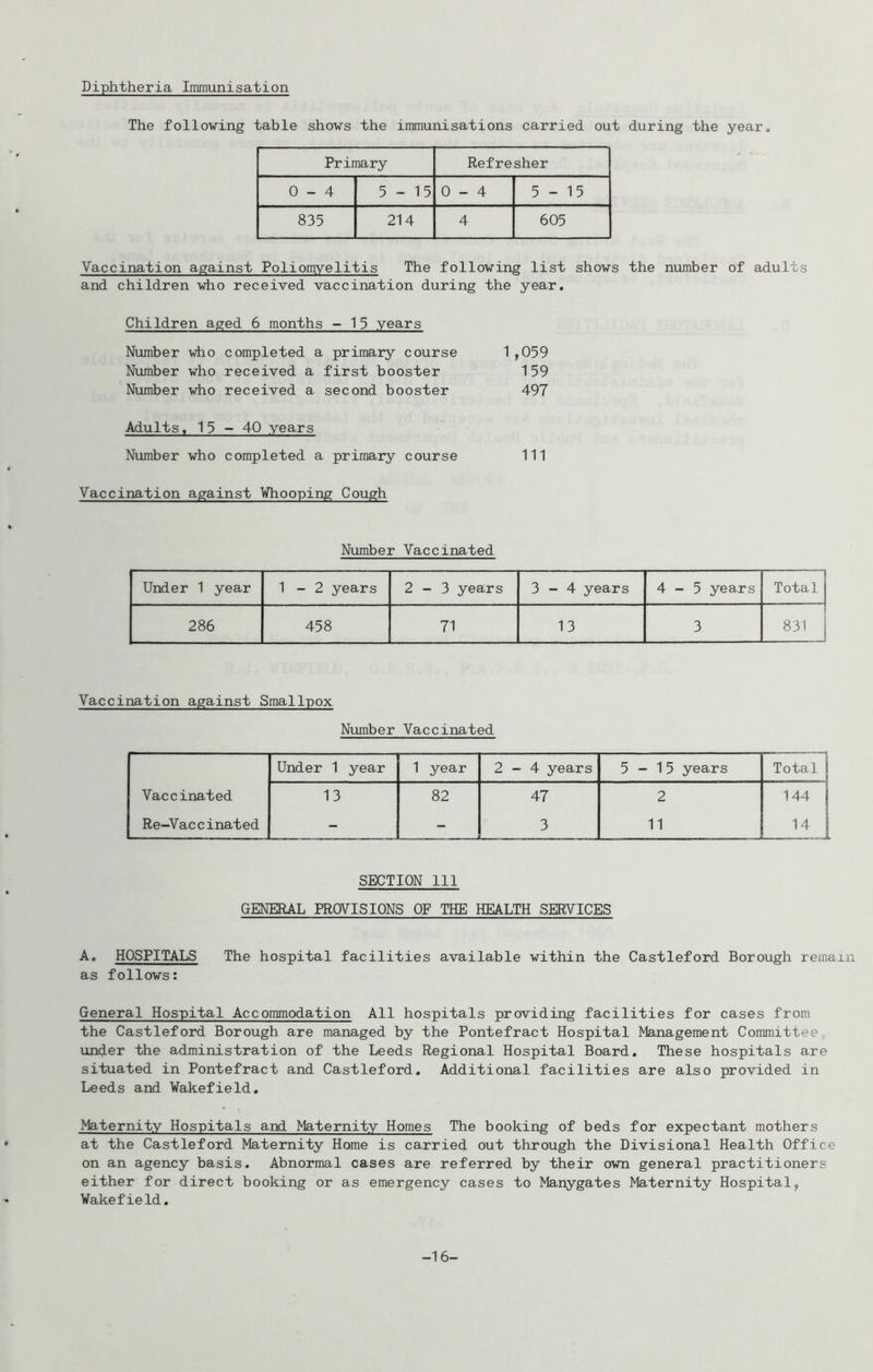 Diphtheria Immunisation The following table shows the immunisations carried out during the year., Primary Refresher 0-4 5-15 0-4 5 - 15 835 214 4 605 Vaccination against Poliomyelitis The following list shows the number of adults and children who received vaccination during the year. Children aged 6 months - 1 5 years Number who completed a primary course 1,059 Number who received a first booster 159 Number who received a second booster 497 Adults, 15-40 years Number who completed a primary course 111 Vaccination against Whooping Cough Number Vaccinated Under 1 year 1-2 years 2-3 years 3-4 years 4-5 years Total 286 458 71 13 3 831 Vaccination against Smallpox Niimber Vaccinated Under 1 year 1 year 2-4 years 5-15 years Total 1 Vaccinated 13 82 47 2 144 I Re-Vaccinated - - 3 11 14 I SECTION 111 GENERAL PROVISIONS OF THE HEALTH SERVICES A. HOSPITALS The hospital facilities available within the Castleford Borough remain as follows: General Hospital Accommodation All hospitals providing facilities for cases from the Castleford Borough are managed by the Pontefract Hospital Management Committee, under the administration of the Leeds Regional Hospital Board. These hospitals are situated in Pontefract and Castleford. Additional facilities are also provided in Leeds and Wakefield, Maternity Hospitals and Maternity Homes The booking of beds for expectant mothers at the Castleford Maternity Home is carried out through the Divisional Health Office on an agency basis. Abnormal cases are referred by their own general practitioners either for direct booking or as emergency cases to Manygates Maternity Hospital, Wakefield, -16.