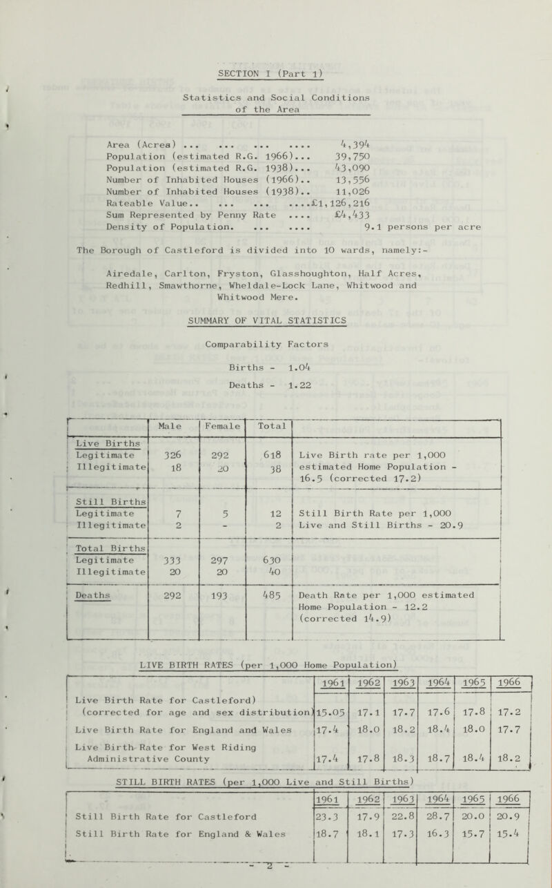Statistics and Social Conditions of the Area Area (Acres) ... ... ... .... 4,39^ Population (estimated R.G. 1966)... 39,750 Population (estimated R.G. 1938)... 43,090 Number of Inhabited Houses (1966).. 13,558 Number of Inhabited Houses (1938).. 11,026 Rateable Value.. ... ... ....£l,126,2l6 Sum Represented by Penny Rate .... £4,433 Density of Population. ... .... 9-1 persons per acre The Borough of Castleford is divided into 10 wards, namely:- Airedale, Carlton, Fryston, Glasshoughton, Half Acres, Redhill, Smawthorne, Wheldale-Lock Lane, Whitwood and Whitwood Mere. SUMMARY OF VITAL STATISTICS Comparability Factors Births - 1.04 Deaths - 1.22 r 1 Male Female Total i Live Births • Legitimate 326 292 618 Live Birth rate per 1,000 j Illegitimate 18 20 38 estimated Home Population - 16.5 (corrected 17»2) Still Births Legitimate 7 5 12 1 Still Birth Rate per 1,000 | Illegitimate 2 - 2 Live and Still Births - 20.9 j i ' Total Births Legitimate 333 297 630 i Illegitimate 20 20 4o 1 Deaths 292 193 485 Death Rate per 1,000 estimated Home Population - 12.2 (corrected l4.9) LIVE BIRTH RATES (per 1,000 Home Population) Live Birth Rate for Castleford) j (corrected for age and sex distribut Live Birth Rate for England and Wales j Live Birth Rate for West Riding Administrative County 1961 1962 1963 1964 1965 1966 )15.05 17.1 17.7 17.6 17.8 i 17-2 I 17.4 18.0 18.2 18.4 18.0 17.7 17.4 17.8 18.3 18.7 18.4 18.2 STILL BIRTH RATES (per 1,000 Live and Still Births)