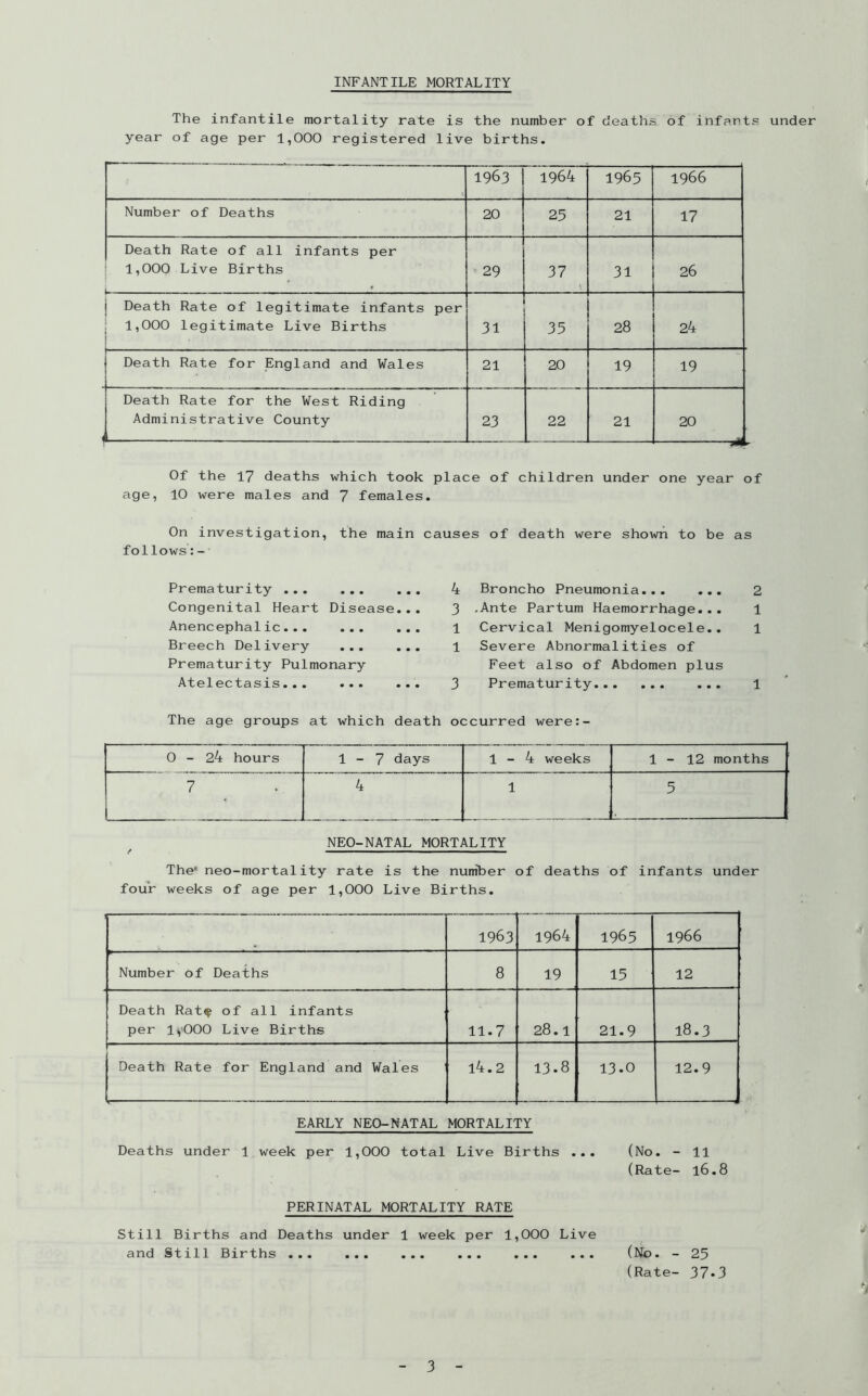INFANTILE MORTALITY The infantile mortality rate is the number of deaths, of infants under year of age per 1,000 registered live births. 1963 1964 1965 1966 Number of Deaths 20 25 21 17 Death Rate of all infants per 1,000 Live Births 29 37 \ 31 26 j Death Rate of legitimate infants per : 1,000 legitimate Live Births 1 31 35 28 24 Death Rate for England and Wales 21 20 19 19 Death Rate for the West Riding Administrative County 23 22 21 20 J, Of the 17 deaths which took place of children under one year of age, 10 were males and 7 females. On investigation, the main follows:- Prematurity ... ... . . . Congenital Heart Disease... Anencephalic... ... ... Breech Delivery ... ... Prematurity Pulmonary Atelectasis... ... ... causes of death were shown to be as 4 Broncho Pneumonia... ... 2 3 .Ante Partum Haemorrhage... 1 1 Cervical Menigomyelocele.. 1 1 Severe Abnormalities of Feet also of Abdomen plus 3 Prematurity ... 1 The age groups at which death occurred were:- 0-24 hours 1-7 days 1-4 weeks 1-12 months 7 4 1 5 NEO-NATAL MORTALITY The* neo-mortality rate is the numt)er of deaths of infants under four weeks of age per 1,000 Live Births. 1963 1964 1965 1966 Number of Deaths 8 19 15 12 Death Ratf of all infants per l^'OOO Live Births 11.7 28.1 21.9 18.3 Death Rate for England and Wales 14.2 13.8 13.0 12.9 —■ EARLY NEO-NATAL MORTALITY Deaths under 1 week per 1,000 total Live Births ... (No. - 11 (Rate- l6.8 PERINATAL MORTALITY RATE Still Births and Deaths under 1 week per 1,000 Live and Still Births ... ... ... ... ... ... (No. - 25 (Rate- 37«3