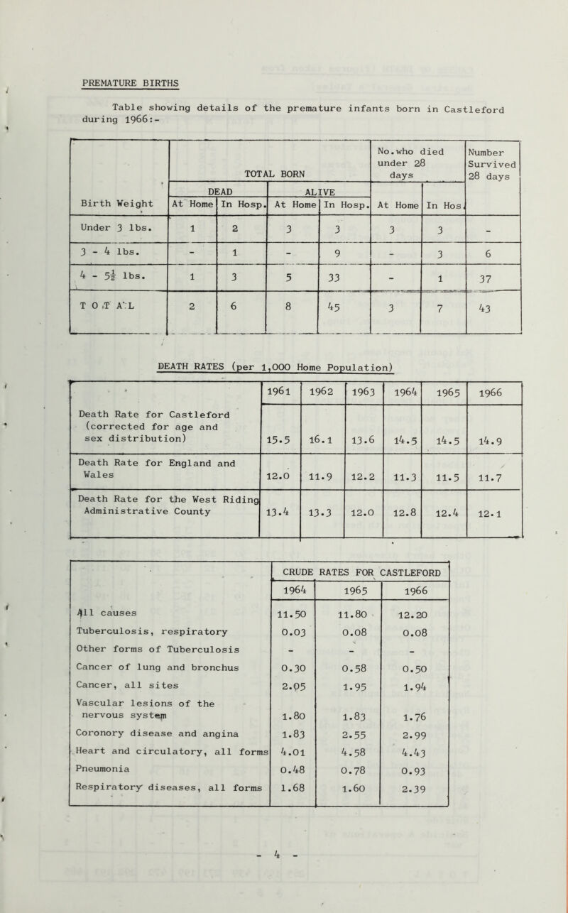 PREMATURE BIRTHS Table showing details of the premature infants born in Castleford during 1966;- — » Birth Weight TOTAL BORN No.who died under 28 days Number Survived 28 days DEAD ALIVE At Home In Hos, At Home In Hosp. At Home In Hosp. - Under 3 lbs. 1 2 3 3 3 3 - 3-4 lbs. - 1 - 9 - 3 6 4 - lbs. 1 3 5 33 - 1 37 T 0 aT a*. L 2 6 8 45 3 7 43 DEATH RATES (per 1,000 Home Population) p ■ ... — — Death Rate for Castleford (corrected for age and sex distribution) 1961 1962 1963 1964 1965 1966 15.5 16.1 13.6 i4.5 i4.5 i4.9 Death Rate for England and Wales 12.0 11.9 12.2 11.3 11.5 11.7 Death Rate for the West Riding Administrative County 13.4 13.3 12.0 12.8 12.4 12.1 CRUDE RATES FOR CASTLEFORD 1964 1965 1966 411 causes 11.50 11.80 12.20 Tuberculosis, respiratory 0.03 0.08 0.08 Other forms of Tuberculosis - - - Cancer of lung and bronchus 0.30 0.58 0.50 Cancer, all sites 2.(p5 1.95 1.94 Vascular lesions of the nervous system 1.80 1.83 1.76 Coronory disease and angina 1.83 2.55 2.99 Heart and circulatory, all forms 4.01 4.58 4.43 Pneumonia 0.48 0.78 0.93 Respiratory diseases, all forms 1.68 1.60 2.39