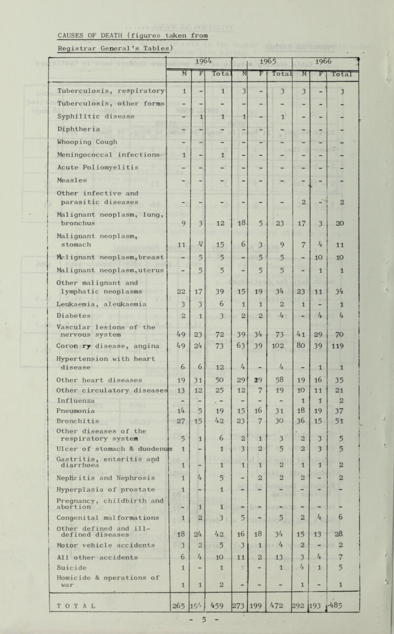 CAUSES OF DEATH (figures taken from Registrar General's Tables) 19( 19^5 1966 M E Total M Total Total Tuberculosis, respiratory 1 - 1 3 - 3 3 - 3 Tuberculosis, other forms - - - - - - - - - Syphilitic disease - 1 1 1 - 1 - - - Diphtheria - - - - - - - - - Whooping Cough - - - - - - - - - Meningococcal infections 1 - 1 - - - - - - Acute Poliomyelitis Measles Other infective and ; parasitic diseases _ - — - 2 2 j Malignant neoplasm, lung, bronchus 9 3 12 18 5- 23 17 3 20 j Malignant neoplasm, j stomach 11 , 4‘ 15 6 3 9 7 4 11 Mclignant neoplasm,breast - 5 5 - 5 5 - 10 10 Malignant neoplasm,uterus - 5 5 - 5 5 - 1 1 Other malignant and lymphatic neoplasms 22 17 39 15 19 34 23 11 34 ' Leukaemia, aleukaemia 3 3 6 1 1 2 1 - 1 Diabetes 2 1 3 2 2 4 - 4 4 Vascular lesions of the nervous system 49 23 72 39 34 73 4i 29 i 70 ! Coronary disease, angina 49 24 73 63 39 102 80 39 119 Hypertension with heart disease 6 6 12 4 - 4 1 1 1 Other heart diseases 19 31 50 29 29 58 19 16 35 1 Other circulatory diseases 13 12 25 12 7 19 10 11 21 Influenza - - . - - - - 1 1 2 Pneumonia l4 5 19 15 16 31 18 19 37 Bronchitis 27 15 42 23 7 30 36 15 51 Other diseases of the respiratory system 5 1 6 2 3 2 3 i 5 ! Ulcer of stomach & duodenu 1 - 1 3 2 5 2 3 5 1 Gastritis, enteritis and i diarrhoea - 1 1 1 2 1 1 2 ! Nephritis and Nephrosis 1 4 5 2 2 2 - 2 i Hyperplasia of prostate 1 - 1 - - - - - 1 ! Pregnancy, childbirth and abortion 1 1 - - - - - - Congenital malformations 1 2 3 5 - 5 2 4 6 Other defined and ill- 1 defined diseases 18 24 42 16 18 34 15 13 28 * Motor vehicle accidents 3 2 5 3 1 4 2 - 2 ! All other accidents 6 4 10 11 2 13 3 4 7 ; Suicide 1 - 1 - 1 4 1 5 j Homicide & operations of war 1 1 2 - - - 1 - 1 TOTAL 265 19!. j 459 273 199 472 292 193 i '485