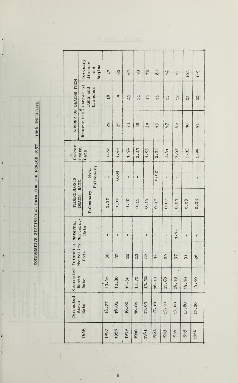COMPARATIVE STATISTICAL DATA FOR THE PERIOD 1937 - 1966 INCLUSIVE s 0 DS b in ! ^ < u Q b 0 d; u z J Coronary disease and Angina — 1 0 NO r- VO ! OL i 00 A- CA CO 1 1 73 j 102 119 1 Cancer of ! lung and i Bronchus i > 1 CO ON <A CNJ rH CM t \ » i in } 1 1 in rH m ; rH j I CM rH CA CM R 1 i Bronchitis’, ON (M IN. <M *! rH 1 ! CO 1 ^ 1 i \ 1 i ON CA 1 \ i \ j 1 1 i 1 } I CM 0 CA i 1 VH j i 1 1 CD ^ 0 -P (U j., C cC -P liS OJ (fl 0 Q ,0; C\J CO • rH tH • tH O' • rH 1 1 1 lA (M r CA ON • rH CA 0 • CM -4 -4 • rH LA 0 CM LA ON • rH -4^ 1 1 • 1 rH 1 TUBERCULOSIS W 6-1 c Non- Pul mo nary j . 1 lA 0 • 0 1 1 1 1 I CM 0 . 0 i , 1 1 i . ! 1 DEATH F Pulmonary 0 • 0 0 • 0 0 rH • 0 CM rH • 0 m rH t 0 rH • 0 r- 0 ■ • 0 CA 0 • 0 00 0 • 0 00 0 • 0 Maternal Mortality Rate 1 1 ' r~ 1 1 1 I -4 • rH 1 1 Infantile Mortality Rate (N <r\ w CN] — (N O] 0] O] CM CM -4* CA CTN CM CA rH cn ! VO CM ~1 i Corrected! Death Rate 13.46 1 12.80 i OC’^zI i 0 tN- • rH '0^*61 16.10 1 • cn rH > 0 LA • rH 0 LA • rH • rH Corrected Birth Rate • rH r 16.02 1 i 0 0 • rH 16.02 • i 1 eo*^i 0 rH • r^ rH 0 IN- • rH 0 VO • r^ rH 0 CO • rH ^ ' • n- rH YEAR m ON rH 00 lA ON rH — O' lA ON rH 0 VO ON rH rH 0 V ON rH CM 05 (ON rH CA VO C^ rH VO ON rH LA VO (O' rH 1 1 VO VO <0N rH