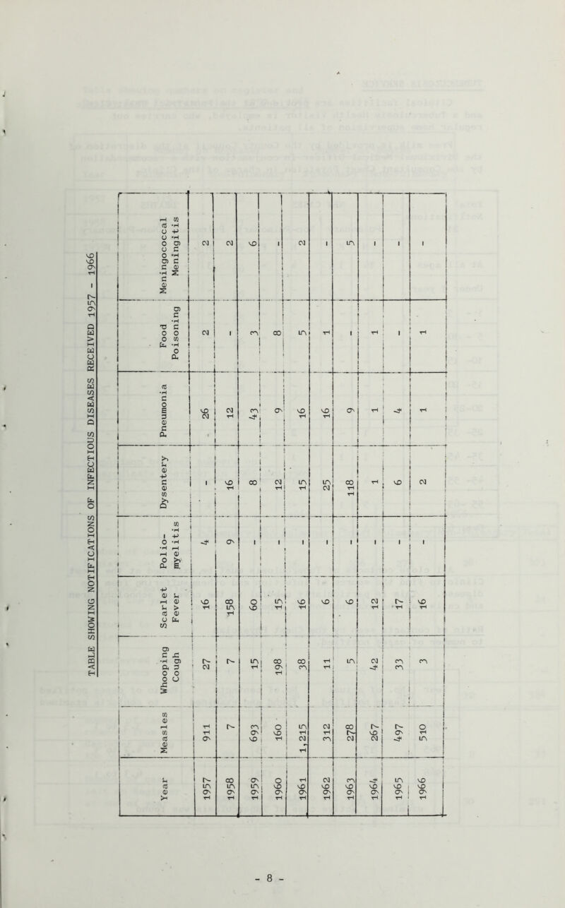 TABLE SHOWING NOTIFICATIONS OF INFECTIOUS DISEASES RECEIVED 1937 - 1966