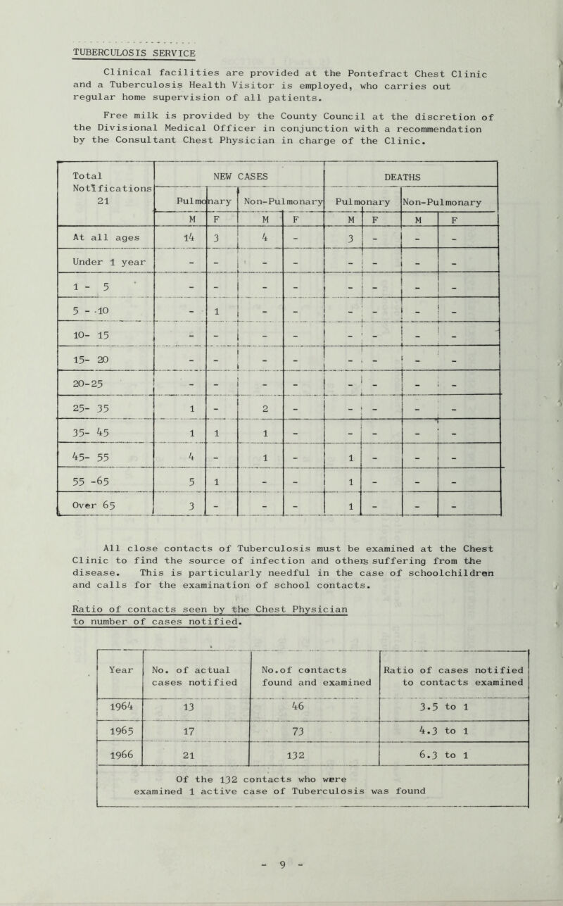 Clinical facilities are provided at the Pontefract Chest Clinic and a Tuberculosis Health Visitor is employed, who carries out regular home supervision of all patients. Free milk is provided by the County Council at the discretion of the Divisional Medical Officer in conjunction with a recommendation by the Consultant Chest Physician in charge of the Clinic. Total Notifications 21 NEW CASES DEATHS Pul mo nary Non-Pulmonary Pulm anary No n-Pul mo nary M F M F M F M F At all ages l4 J 4 - 3 - - - Under 1 year - - - ' ' ' - 1-5 - - - - - . ■ 5-10 - 1 - - - ■ - _ 10- 15 - - - - ' : - _ - 15- 20 - - < - - 20-25 - - - - - i - , 25- 35 1 - 2 - r 35- 45 1 1 1 - - ■ '1 45- 55 4 - 1 - 1 - 1 — 55 -65 5 1 - - 1 - - - Over 65 3 - - - 1 - - - All close contacts of Tuberculosis must be examined at the Chest Clinic to find the source of infection and others suffering from the disease. This is particularly needful in the case of schoolchildren and calls for the examination of school contacts. Ratio of contacts seen by the Chest Physician to number of cases notified. Year No. of actual cases notified No.of contacts found and examined Ratio of cases notified to contacts examined 1964 1 13 46 3.5 to 1 1965 17 73 4.3 to 1 1 ! 1966 21 132 6.3 to 1 Of the 132 contacts who were examined 1 active case of Tuberculosis was found