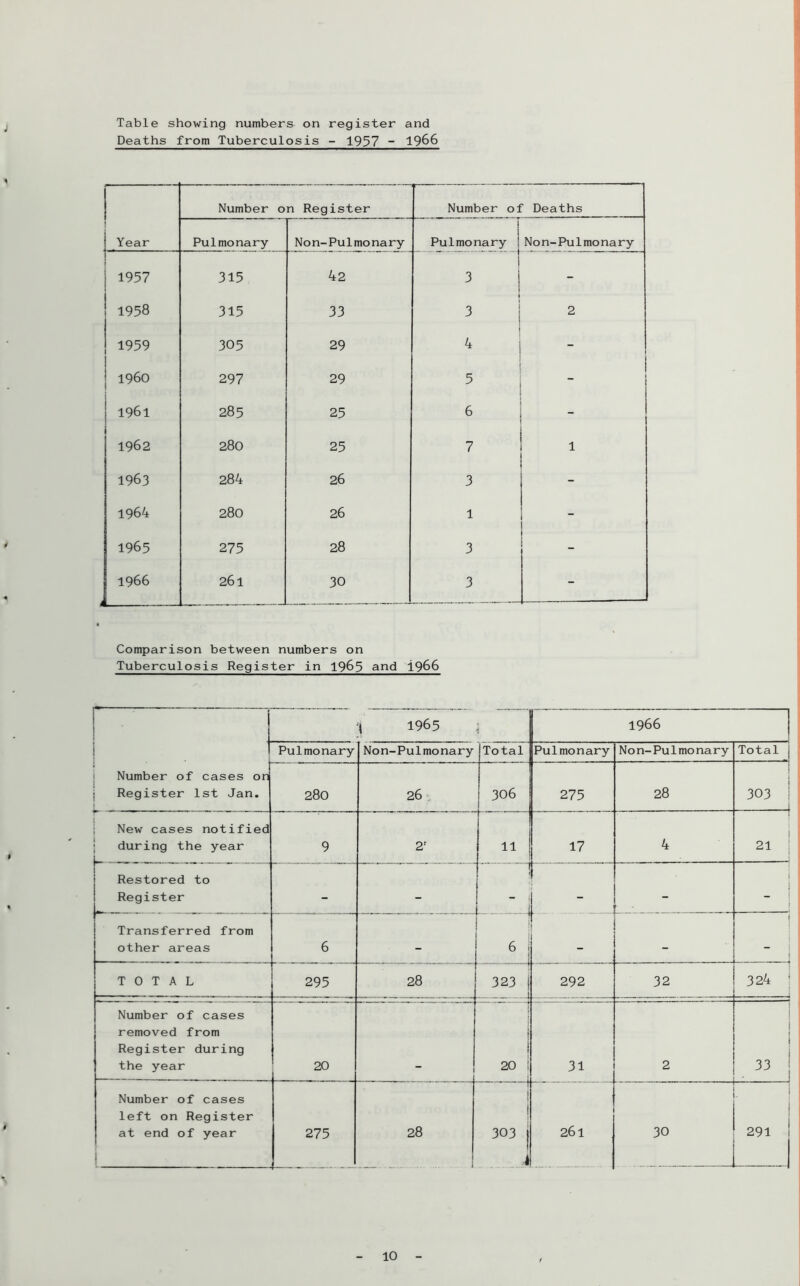 Table showing numbers on register and Deaths from Tuberculosis - 1937 ~ 19^6 Number on Register Number of Deaths 1 Year Pulmonary Non-Pulmonary j Pulmonary | No n- Pu 1 mo na ry 1957 315 42 3 1 ♦ - 1958 315 33 3 1 2 1959 305 29 4 - i960 297 29 5 - 1961 285 25 6 - 1962 280 25 7 1 1963 284 26 3 - 1964 280 26 1 1965 275 28 3 _ 1966 261 30 3 - Comparison between numbers on Tuberculosis Register in 19^5 and I966 1965 ^ 1966 . . ___ . 1 1 Pulmonary Non-Pulmonary Total Pulmonary Non-Pulmonary Total j j Number of cases on j Register 1st Jan. 280 26’; 306 273 28 303 i \ r j New cases notified • during the year 9 2' 11 17 4 21 : Restored to Register - - j - « t - i 1 Transferred from other areas 6 - i 6 i j , - 1 i TOTAL 295 28 323 1 _ .1 292 32 324 i Number of cases removed from Register during the year 20 i ! 20 1 31 2 Number of cases left on Register at end of year [ 275 28 i i 303 j .J 261 30 , J 1 j 291 1 j