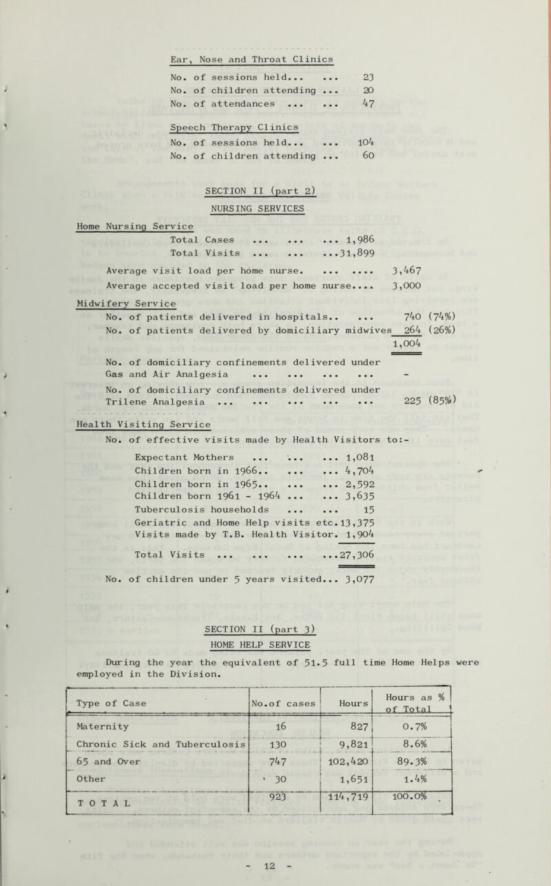 Ear, Nose and Throat Clinics No. of sessions held... ... 23 No. of children attending ... 20 No. of attendances ... ... 47 Speech Therapy Clinics No. of sessions held... ... 104 No. of children attending ... 60 SECTION II (part 2) NURSING SERVICES Home Nursing Service Total Cases ... ... ... 1,986 Total Visits ... ... •••3l?899 Average visit load per home nurse. Average accepted visit load per home nurse.... 3,467 3,000 Midwifery Service No. of patients delivered in hospitals.. ... 740 (74%) No. of patients delivered by domiciliary midwives 264 (26%) 1,004 No. of domiciliary confinements delivered under Gas and Air Analgesia ... ... ... ... No. of domiciliary confinements delivered under Trilene Analgesia ... .«. ••• ••• ••• 225 (85%) Health Visiting Service No. of effective visits made by Health Visitors to:- Expectant Mothers ... ... ... l,08l Children born in 1966.. ... ... 4,704 Children born in 1965*• ••• ••• 2,592 Children born 1961 - 1964 ... ... 3,635 Tuberculosis households ... ... 15 Geriatric and Home Help visits etc.13,375 Visits made by T.B. Health Visitor. 1,904 Total Visits ... ... ... ...27,306 No. of children under 5 years visited... 3,077 SECTION II (part 3) HOME HELP SERVICE During the year the equivalent of 51*5 full time Home Helps were employed in the Division. Type of Case No.of cases Hours Hours as % | of Total Maternity 16 827 0.7% Chronic Sick and Tuberculosis _ . . . 130 9,821 8.6% 65 and Over 747 102,420 89.3% Other 0 i 1,651 1.4% 923 114,719 100.0% TOTAL