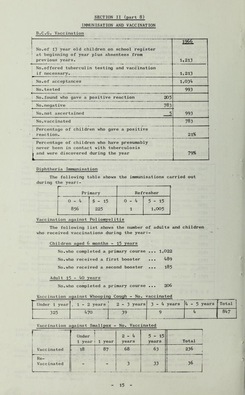 IMMUNISATION AND VACCINATION B.C.G. Vaccination 1 f ,1...... .. « ............ —iM! No.of 13 year old children on school register ' at beginning of year plus absentees from previous years. 1,213 I No.offered tuberculin testing and vaccination ! if necessary. 1,213 , No.of acceptances 1,034 ■; No.tested 993 i No.found who gave a positive reaction 205 ! No.negative 783 \ 1 No.not ascertained 5 993 j No.vaccinated 783 ! Percentage of children who gave a positive reaction. 21% Percentage of children who have presumably j never been in contact with tuberculosis ^ and were discovered during the year ! j 79% Diphtheria Immunisation The following table shows the immunisations carried out during the year:- Primary Refresher 0-4 5-15 0-4 5-15 856 225 1 1,005 Vaccination against Poliomyelitis The following list shows the number of adults and children who received vaccinations during the year:- Children aged 6 months - 15 years No.who completed a primary course No.who received a first booster No.who received a second booster Adult 13 - 40 years No.who completed a primary course 1,022 489 185 206 Vaccination against Whooping Cough - No. vaccinated Under 1 year .1-2 years 2-3 years 3-4 years 4-5 years Total 325 470 - 39 9 1 847 Vaccination against Smallpox - No. Vaccinated r 1 Vaccinated 1 Under 1 year 1 year 2-4 years 5-15 years Total , 18 ’ 87 68 i 1. ■ ... 236 Re- Vaccinated _ - 3 33 r 1 1 36 1 i