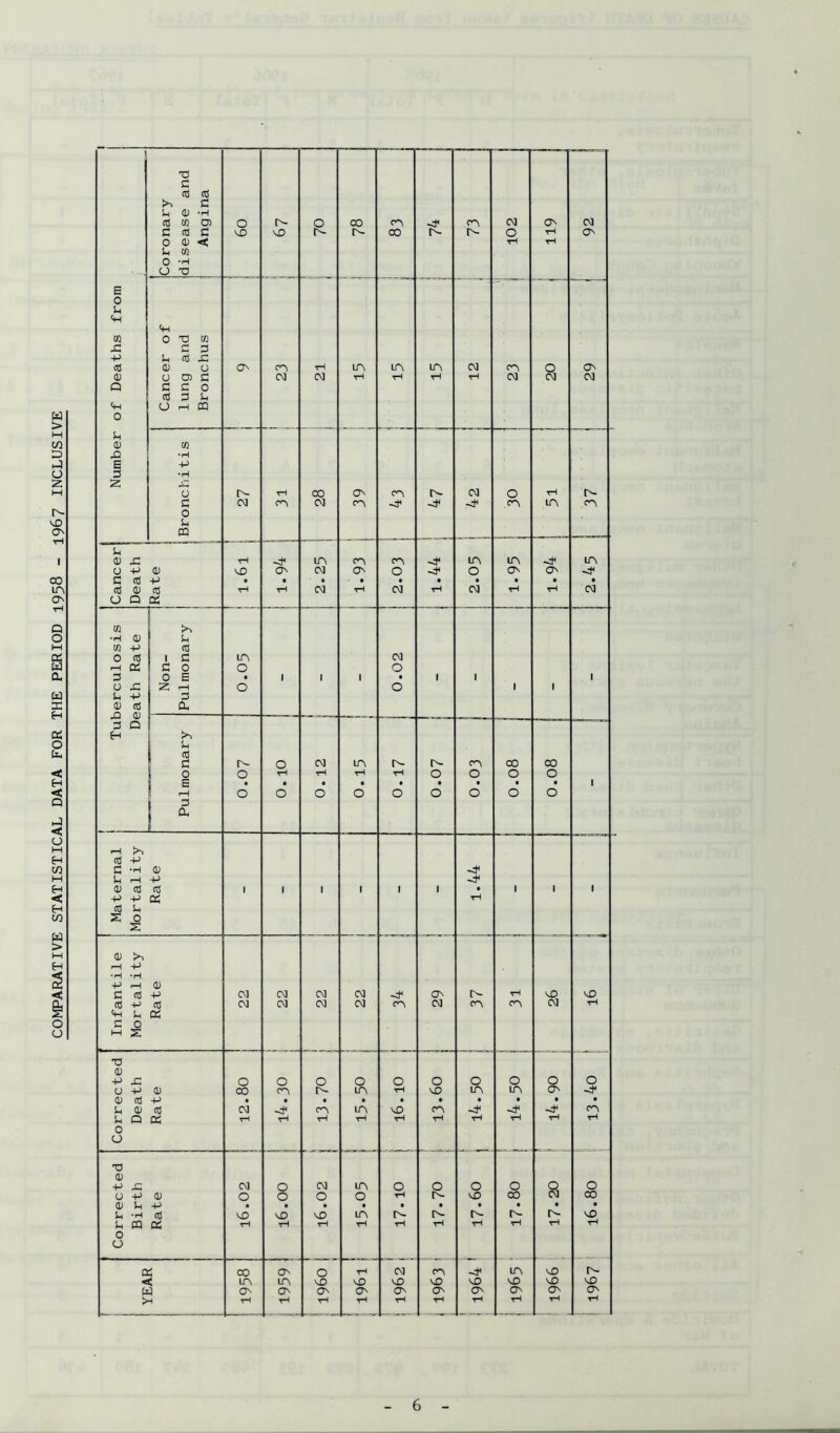 COMPARATIVE STATISTICAL DATA FOR THE PERIOD 1938 - 1967 INCLUSIVE