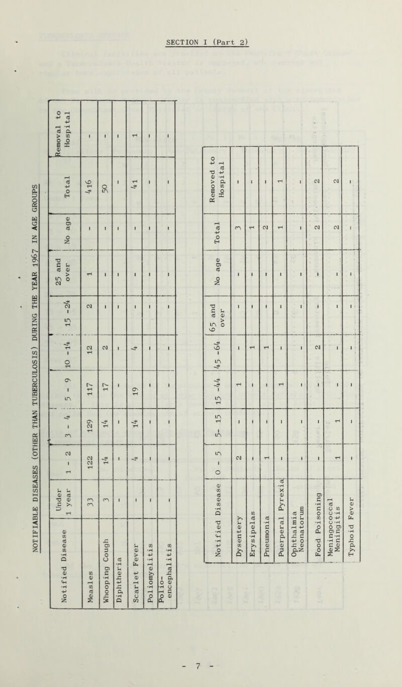 NOTIFIABLE DISEASES (OTHER THAN TUBERCULOSIS) DURING THE YEAR 196? IN AGE GROUPS 0) O) rH +j 2 H T3 0) <C 0) (C > rH 1 1 1 1 1 1 1 ( 1 1 1 1 1 Lr\ 0 0 (N 2 <M (M 1 t 1 1 1 T3 1 1 1 1 1 1 1 1 • 1 fi U a o lA - > tH A 0 -cf -4^ 1 1 1 1 rH 1 ‘ rH -4^ o^ -t 1 1 1 rH 1 1 rH 1 1 1 1 1 rH rH 1 rH rH LA A rH A O' 1 1 1 rH 1 r 1 1 I I rH 1 t (M rH rH rH 1 CA A (N A * c\] -4^ 1 -4< 1 1 CM 1 rH 1 1 1 rH 1 \ (M rH 1 rH rH o OJ cd' •rH u u tn X 0) (0 cC (D u> O o CA CA 1 I 1 1 tu U C i-H u c <A tn tA •rH tC <D D •H ft E a o tn > rH Q tn tC P o O -H 0) CO n T3 U 'fH (C E b •rH O -H O 0) 0) c u rH -P 0 0 05 (U •rH +J ft 0 0 <4 tc ft D) C •rH tn tH fl •iH E ft X c C-H o (C s: •H 0) tn 3 p -P 0 •H X a; u> U tn tn +> tn lA OJ 0) X 0) O c o m 3 Q) •H •H 0 u c 3 ft2 0 os s •H 0 > +j -p 2 6 ft) ft ft o ^3H s H Q o (0 0) •H •H •H T3 O) Lh (U nS dJ tn c O +-> Ja x; •H 0! •H s: tu E 1 ft 1—1 ft +-> 1—1 O o tu •H tn 0 x: u •rH ■H o +j <c 0 ft tc 1-H rH C 0 o x: •H o o 0 OJ 2 S :s o w ft ft