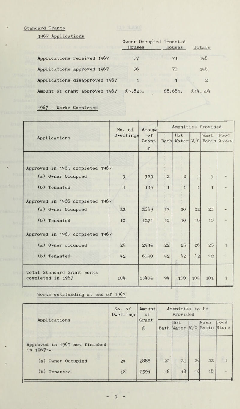 standard Grants 1967 Applications Owner Occupied Tenanted Houses Houses Totals Applications received 1967 77 71 l48 Applications approved 19^7 76 70 l46 Applications disapproved 19^7 1 1 2 Amount of grant approved 19^7 £5,823. £8,681, £i4,504 1967 - Works Completed Applications No. of Dwellings Amou»i of Grant £ Amenities Provided Bath Hot Water w/c Wash Basin Food Store Approved in 1965 completed 196 7 (a) Owner Occupied 3 325 2 2 3 3 - (b) Tenanted 1 135 1 1 1 1 - Approved in 1966 completed 196 7 (a) Owner Occupied 22 2649 17 20 22 20 - (b) Tenanted 10 1271 10 10 10 10 - Approved in 1967 completed 196 7 (a) Owner occupied 26 2934 22 25 26 25 1 (b) Tenanted 42 6090 42 42 42 42 - Total Standard Grant works completed in 1967 104 13404 94 100 104 101 1 Works outstanding at end of 19^7 Applications No. of Dwel1ings Amount of Grant £ Amenities to Provided be Bath Hot Water W/C l^ash Basin Food Store Approved in 1967 not finished in 1967:- (a) Owner Occupied 24 2888 20' 21 24 22 1 (b) Tenanted 18 2591 18 18 i£ 18 1