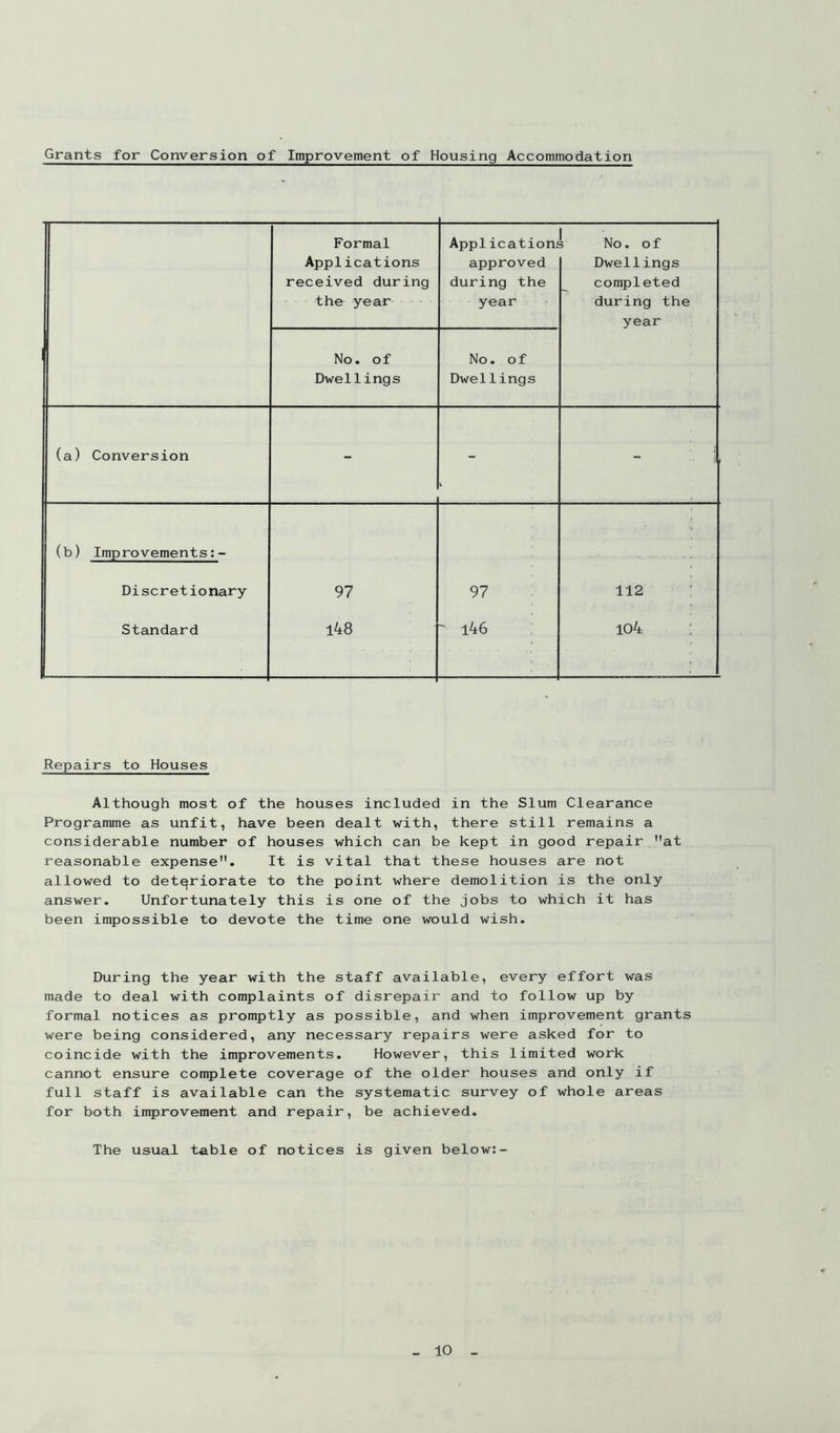 Grants for Conversion of Improvement of Housing Accommodation Formal Applications received during the year Appl icationj approved during the year 5 No. of Dwellings completed during the year No. of Dwellings No. of Dwellings (a) Conversion - - i (b) Improvements:- Discretionary 97 97 112 Standard l48 - l46 : io4 : Repairs to Houses Although most of the houses included in the Slum Clearance Programme as unfit, have been dealt with, there still remains a considerable number of houses which can be kept in good repair at reasonable expense. It is vital that these houses are not allowed to deteriorate to the point where demolition is the only- answer. Unfortunately this is one of the jobs to which it has been impossible to devote the time one would wish. During the year with the staff available, every effort was made to deal with complaints of disrepair and to follow up by formal notices as promptly as possible, and when improvement grants were being considered, any necessary repairs were asked for to coincide with the improvements. However, this limited work cannot ensure complete coverage of the older houses and only if full staff is available can the systematic survey of whole areas for both improvement and repair, be achieved. The usual table of notices is given below:-