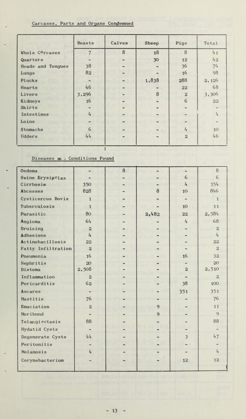 Carcases, Parts and Organs Condemned Beasts Calves Sheep Pigs Total Whole Carcases 7 8 18 8 4l Quarters - - 30 12 42 Heads and Tongues 38 - - 36 74 Lungs 82 - - l6 98 Plucks - - 1,838 288 2, 126 Hearts 46 - - 22 68 Livers 3,296 - 8 2 3,306 Kidneys 16 - - 6 22 Skirts - - - - - Intestines 4 - - - 4 Loins - - - - - Stomachs 6 - - , 4 10 Udders 44 - - 2 46 Diseases ai -i Conditions Found Oedema - 8 - - 8 Swine Erysipelas - - - 6 6 Cirrhosis 350 - - 4 354 Abcesses 828 - 8 10 846 Cysticercus Bovis 1 - - - 1 Tuberculosis 1 - - 10 11 Parasitic 80 - 2,482 22 2,584 Angioma 64 - - 4 68 Bruising 2 - - - 2 Adhesions 4 - - - 4 Actinobacillosis 22 - - - 22 Fatty Infiltration 2 - - - 2 Pneumonia 16 - - 16 32 Nephritis 20 - - - 20 Distoma 2,508 - - 2 2,510 Inflammation 2 - - - 2 Pericarditis 62 - - 38 100 Ascares - - - 351 351 Mastitis 76 - - - 76 Emaciation 2 - 9 - 11 Moribund - - 9 - 9 Telangi ectasis 88 - - - 88 Hydatid Cysts - - - - - Degenerate Cysts 44 - - 3 47 Peritonitis - - - - - Melanosis 4 - - - 4 Corynebacterium - - - 12 12 1