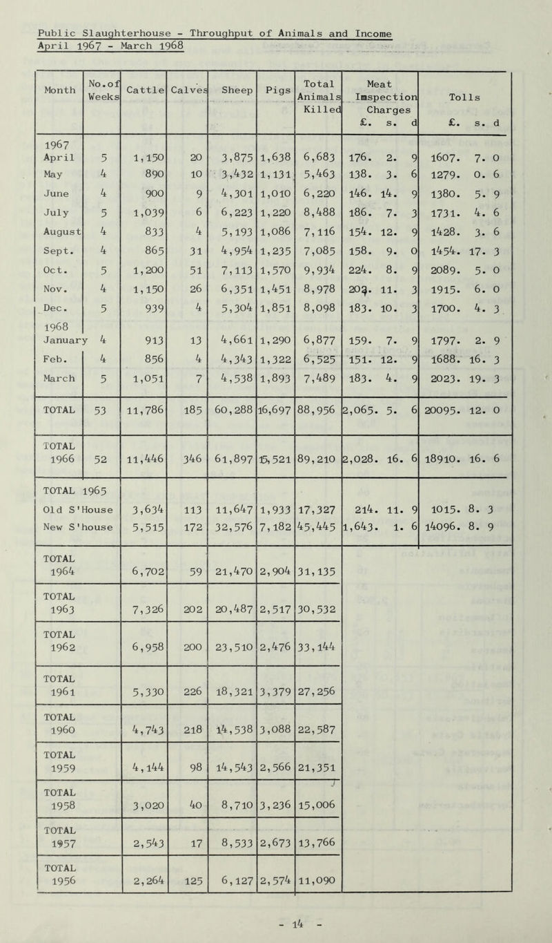 Public Slaughterhouse - Throughput of Animals and Income April 1967 - March 1968 Month No. of Weeks Cattle Calves Sheep Pigs Total Animals Meat Imspection Tolls Killed Charges £. s. d £. s. d 1967 April 5 1,150 20 3,875 1,638 6,683 176. 2. 9 1607. 7. 0 May 4 890 10 3,432 1,131 5,463 138. 3. 6 1279. 0. 6 June 4 900 9 4,301 1,010 6,220 146. l4. 9 1380. 5. 9 July 5 1,039 6 6,223 1,220 8,488 186. 7. 3 1731. 4. 6 August 4 833 4 5,193 1,086 7,116 154. 12. 9 1428. 3. 6 Sept. 4 865 31 4,954 1,235 7,085 158. 9. 0 1454. 17. 3 Oct. 5 1,200 51 7,113 1,570 9,934 224. 8. 9 2089. 5. 0 Nov. 4 1,150 26 6,351 1,451 8,978 20^. 11. 3 1915. 6. 0 Dec. 5 939 4 5,304 1,851 8,098 183. 10. 3 1700. 4. 3 1968 January 4 913 13 4,661 1,290 6,877 159. 7. 9 1797. 2. 9 Feb. 4 856 4 4,343 1,322 6,525 151. 12. 9 1688. 16. 3 March 5 1,051 7 4,538 1,893 7,489 183. 4. 9 2023. 19. 3 TOTAL 53 11,786 185 60,288 16,697 88,956 2,065. 5. 6 20095. 12. 0 TOTAL 1966 52 11,446 346 61,897 15,521 89,210 2,028. 16. 6 18910. 16. 6 TOTAL 1965 Old S'House 3,634 113 11,647 1,933 17,327 214. 11. 9 1015. 8. 3 New S'house 5,515 172 32,576 7,182 45,445 1,643. 1. 6 i4096. 8. 9 TOTAL 1964 6,702 59 21,470 2,904 31,135 TOTAL 1963 7,326 202 20,487 2,517 30,532 TOTAL 1962 6,958 200 23,510 2,476 33,144 TOTAL 1961 5,330 226 18,321 3,379 27,256 TOTAL i960 4,743 218 14,538 3,088 22,587 TOTAL 1959 4, i44 98 l4,543 2,566 21,351 TOTAL J 1958 3,020 4o 8,710 3,236 15,006 TOTAL 1957 2,543 17 8,533 2,673 13,766 TOTAL 1956 2,264 125 6,127 2,574 11,090 l4