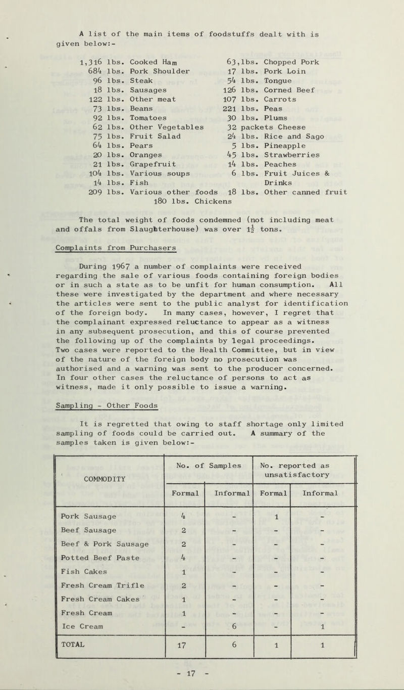 A list of the main items of foodstuffs dealt with is given below:- 1,316 lbs 684 lbs 96 lbs 18 lbs 122 lbs 73 lbs 92 lbs 62 lbs 75 lbs 64 lbs 20 lbs 21 lbs 104 lbs l4 lbs 209 lbs Cooked Ham 63 Pork Shoulder 17 Steak 54 Sausages 126 Other meat 107 Beans 221 Tomatoes 30 Other Vegetables 32 Fruit Salad 24 Pears 5 Oranges 45 Grapefruit l4 Various soups 6 Fish Various other foods 18 180 lbs. Chickens Ibs. Chopped Pork lbs. Pork Loin lbs. Tongue lbs. Corned Beef lbs. Carrots lbs. Peas lbs. Plums packets Cheese lbs. Rice and Sago lbs. Pineapple lbs. Strawberries lbs. Peaches lbs. Fruit Juices & Drinks lbs. Other canned fruit The total weight of foods condemned (not including meat and offals from Slaughterhouse) was over Ij tons. Complaints from Purchasers During 19^7 a number of complaints were received regarding the sale of various foods containing foreign bodies or in such a state as to be unfit for human consumption. All these were investigated by the department and where necessary the articles were sent to the public analyst for identification of the foreign body. In many cases, however, I regret that the complainant expressed reluctance to appear as a witness in any subsequent prosecution, and this of course prevented the following up of the complaints by legal proceedings. Two cases were reported to the Health Committee, but in view of the nature of the foreign body no prosecution was authorised and a warning was sent to the producer concerned. In four other cases the reluctance of persons to act as witness, made it only possible to issue a warning. Sampling - Other Foods It is regretted that owing to staff shortage only limited sampling of foods could be carried out. A summary of the samples taken is given below:- COMMODITY No. of Samples No. reported as unsatisfactory Formal Informal Formal Informal Pork Sausage 4 - 1 - Beef Sausage 2 - - - Beef & Pork Sausage 2 - - - Potted Beef Paste 4 - - - Fish Cakes 1 - - - 1 Fresh Cream Trifle 2 - - - Fresh Cream Cakes 1 - - - Fresh Cream 1 - - - 1 Ice Cream - 6 - 1 1 TOTAL 17 6 1 1