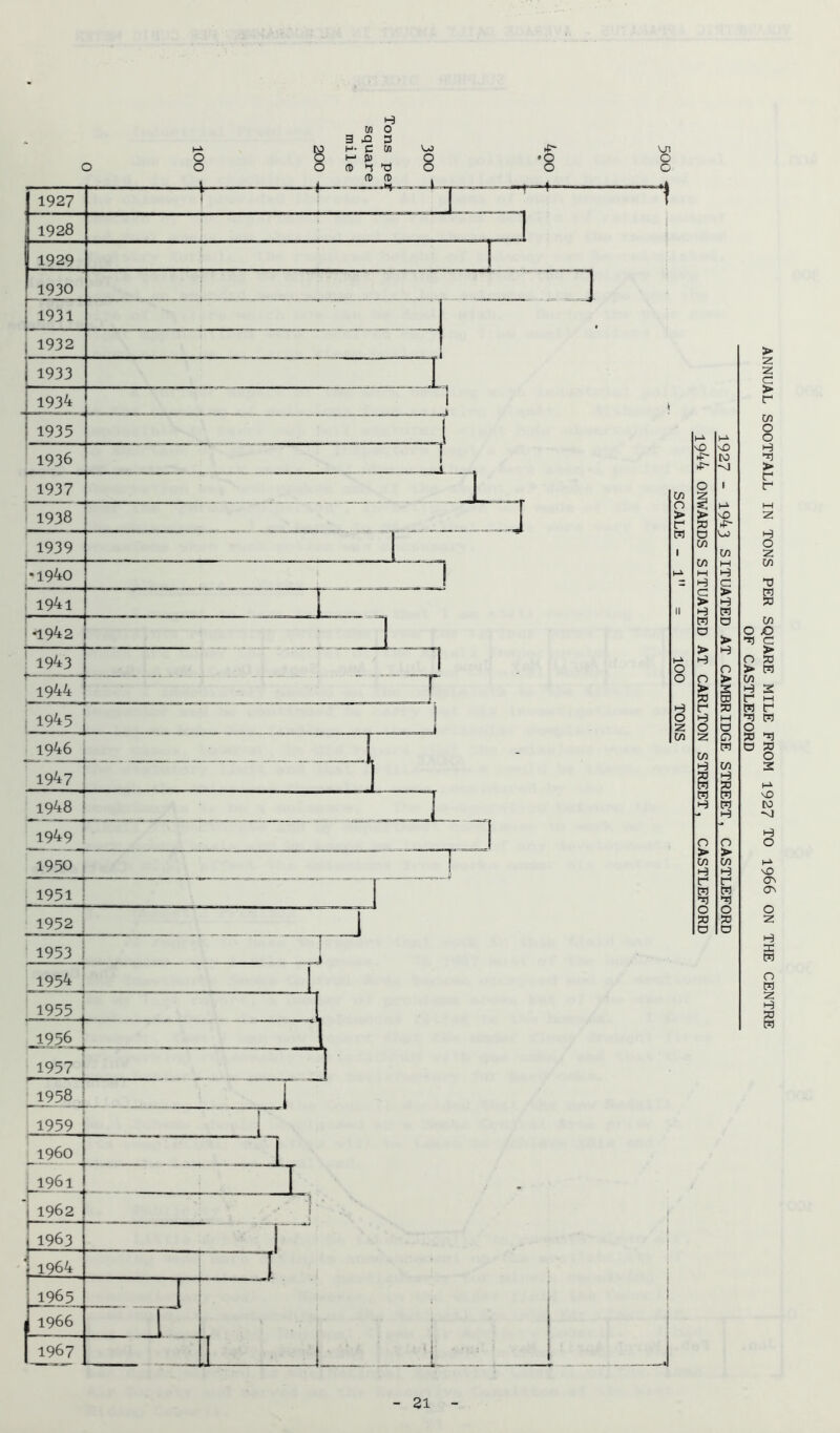 m o 3 aa 3 to H- c W to H- c w 0 0 h- 0 •0 0 0 0 a> ►0 0 0 0 ANNUAL SOOTFALL IN TONS PER SQUARE MILE FROM 192? TO 1966 ON THE CENTRE OF CASTLEFORD 1927 - 1943 SITUATED AT CAMBRIDGE STREET, CASTLEFORD 1944 ONWARDS SITUATED AT CARLTON STREET, CASTLEFORD SCALE - 1 = 100 TONS