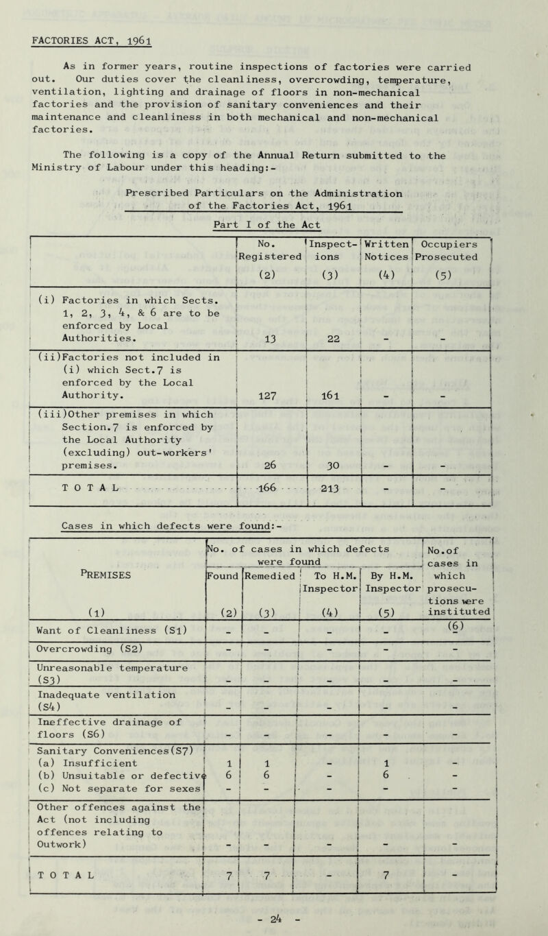 FACTORIES ACT, 1961 As in former years, routine inspections of factories were carried out. Our duties cover the cleanliness, overcrowding, temperature, ventilation, lighting and drainage of floors in non-mechanical factories and the provision of sanitary conveniences and their maintenance and cleanliness in both mechanical and non-mechanical factories. The following is a copy of the Annual Return submitted to the Ministry of Labour under this heading;- Prescribed Particulars on the Administration of the Factories Act, 1961 Part I of the Act ! 1 No. < , [Registered ; (2) i Inspect- ions (3) Written Notices (4) Occupiers | Prosecuted j (5) 1 ^ (i) Factories in which Sects. 1, 2, 3? 4, & 6 are to be enforced by Local 1 Authorities. 13 to 10 1 • (ii)Factories not included in 1 (i) which Sect.? is 1 ' enforced by the Local Authority. 127 161 ■ ! i 1 ^ / • ♦ • \ • (.iiiJOther premises in which Section.? is enforced by the Local Authority (excluding) out-workers' - premises. 26 30 1 1 ■ 1 total - - - ! [ - -166 ■ 213 ' 1 Cases in which defects were found;- Wo. of cases ! were ^ f in which defects ! i found : No.of cases in Premises 1 ' (1) Found (2) Remedied (3) ! To H.M. 1 Inspector (4) ( By H.M. i 1 Inspector 1 ! i (5) which I prosecu- 1 tions vere j instituted| Want of Cleanliness (Sl) - - 1 1 i j (6) j i 1 Overcrowding (S2) t t i i ! ( } Unreasonable temperature ! (S3) _ ; } 1 1 i Inadequate ventilation i (S4) _ _ ’ j - 1 i Ineffective drainage of floors (S6) J - 1 1 i I » i t - i 1 Sanitary Conveniences(S?) (a) Insufficient ■■ ■■ 1 1 1 - 1 j _ j (b) Unsuitable or defective 6 6 _ 6 - (c) Not separate for sexes' - - - Other offences against thel Act (not including | offences relating to | Outwork) j ! 1 1 1 1 1 - j 1 ! r '.TOTAL 1 1 7 1 I 7 5 1 •J. ■