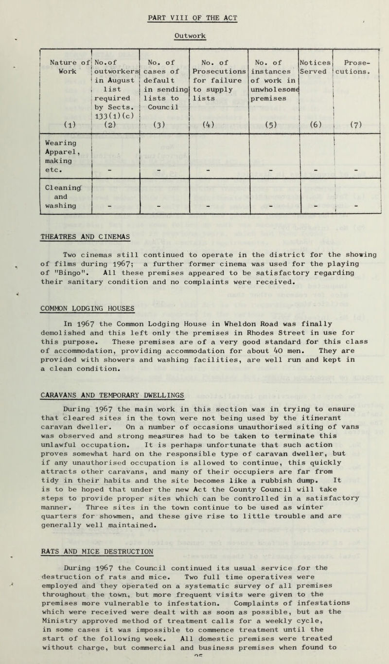 Outwork [ 1 Nature of No.of No. of No. of No. of “~1 Notices 1 1 Prose- 1 Work outworkers cases of Prosecutions instances Served | cutions. 1 in August default for failure of work in j 1 1 ist in sending to supply unwholesom^ required lists to 1 ists premises by Sects. 133(1)(c) Council (1) (2) (3) (4) (5) (6) . . . (7) Wearing Apparel, making etc. 1 Cleaning^ S and 1 washing - - - - - t THEATRES AND CINEMAS Two cinemas still continued to operate in the district for the showing of films during 196?; a further former cinema was used for the playing of Bingo. All these premises appeared to be satisfactory regarding their sanitary condition and no complaints were received. COMMON LODGING HOUSES In 1967 the Common Lodging House in Wheldon Road was finally demolished and this left only the premises in Rhodes Street in use for this purpose. These premises are of a very good standard for this class of accommodation, providing accommodation for about 40 men. They are provided with showers and washing facilities, are well run and kept in a clean condition. CARAVANS AND TEMPORARY DWELLINGS During 196? the main work in this section was in trying to ensure that cleared sites in the town were not being used by the itinerant caravan dweller. On a number of occasions unauthorised siting of vans was observed and strong measures had to be taken to terminate this unlawful occupation. It is perhaps unfortunate that such action proves somewhat hard on the responsible type of caravan dweller, but if any unauthorised occupation is allowed to continue, this quickly attracts other caravans, and many of their occupiers are far from tidy in their habits and the site becomes like a rubbish dump. It is to be hoped that under the new Act the County Council will take steps to provide proper sites which can be controlled in a satisfactory manner. Three sites in the town continue to be used as winter quarters for showmen, and these give rise to little trouble and are generally well maintained. RATS AND MICE DESTRUCTION During 196? the Council continued its usual service for the destruction of rats and mice. Two full time operatives were employed and they operated on a systematic survey of all premises throughout the town, but more frequent visits were given to the premises more vulnerable to infestation. Complaints of infestations which were received were dealt with as soon as possible, but as the Ministry approved method of treatment calls for a weekly cycle, in some cases it was impossible to commence treatment until the start of the following week. All domestic premises were treated without charge, but commercial and business premises when found to