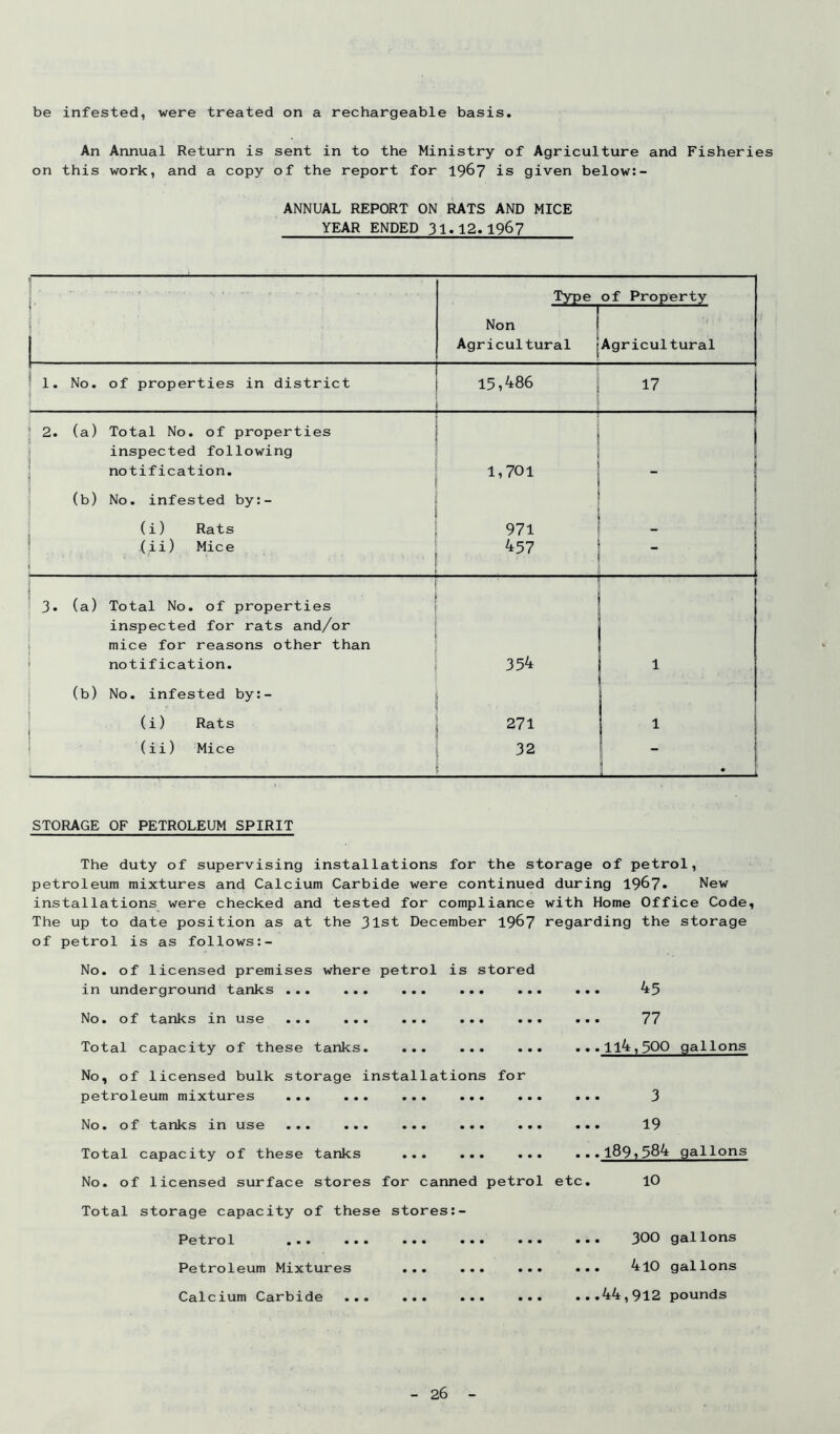 be infested, were treated on a rechargeable basis. An Annual Return is sent in to the Ministry of Agriculture and Fisheries on this work, and a copy of the report for 196? is given below:- ANNUAL REPORT ON RATS AND MICE YEAR ENDED 31.12.196? *1 l' i Non Agricultural j of Property Agricultural ' 1. No. of properties in district 15,486 17 ‘ 2. (a) Total No. of properties inspected following 1 ' notification. 1,701 ( (b) No. infested by:- (i) Rats 971 - ‘ (ii) Mice 457 i 3. (a) Total No. of properties 1 inspected for rats and/or j mice for reasons other than 1 notification. (b) No. infested by:- 354 1 (i) Rats 271 1 (ii) Mice 32 1 : STORAGE OF PETROLEUM SPIRIT The duty of supervising installations for the storage of petrol, petroleum mixtures and Calcium Carbide were continued during 1967» New installations were checked and tested for compliance with Home Office Code, The up to date position as at the 31st December 19^7 regarding the storage of petrol is as follows:- No. of licensed premises where petrol is stored in underground tanks ... ... ... ... ... No. of tanks in use ... ... ... ... ... Total capacity of these tanks. ... ... ... No, of licensed bulk storage installations for petroleum mixtures ... ... ... ... ... . No. of tanks in use ... ... ... ... ... . Total capacity of these tanks ... ... ... No. of licensed surface stores for canned petrol etc Total storage capacity of these stores Petrol ... ... ... ... ... . Petroleum Mixtures ... ... ... Calcium Carbide ... ... ... ... . 45 77 .114,300 gallons 3 . 19 .189,384 gallons 10 300 410 44,912 gallons gallons pounds
