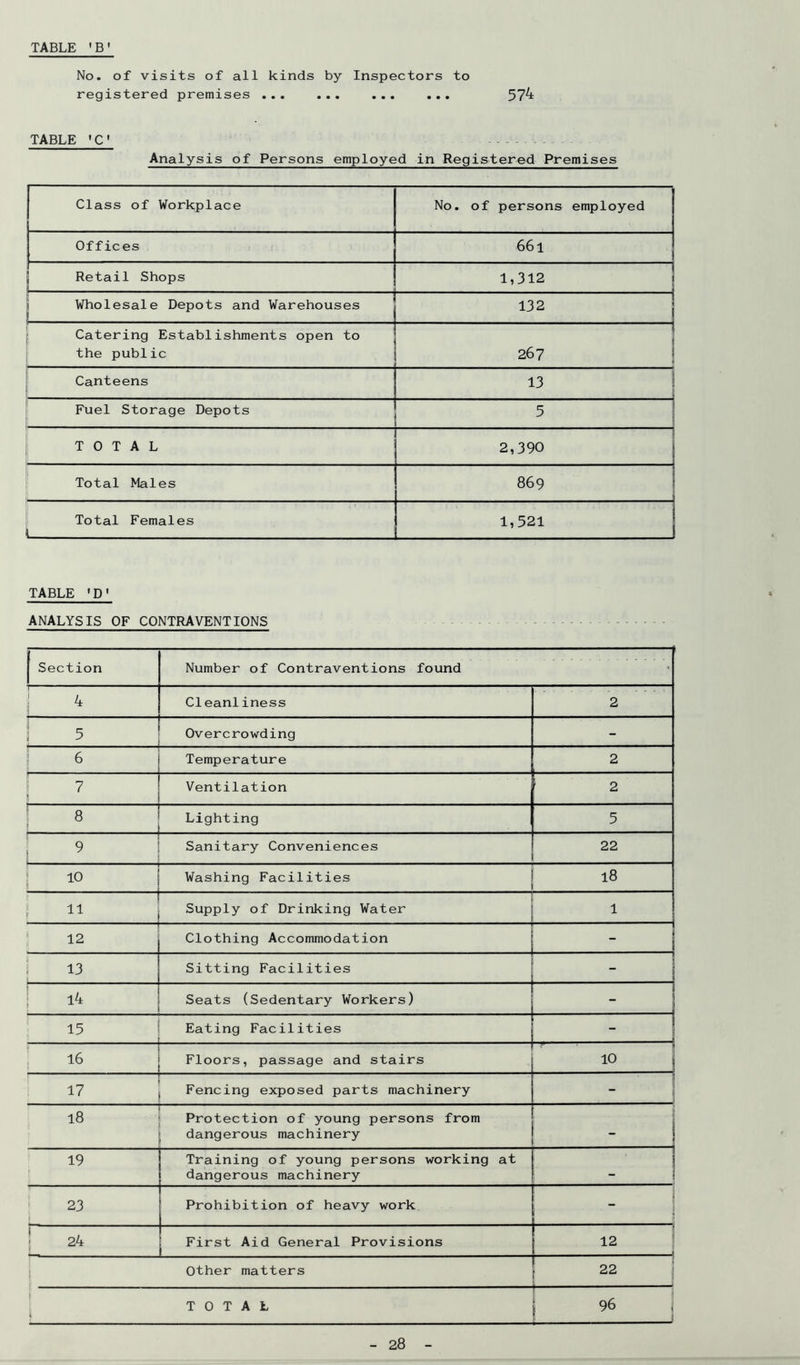No. of visits of all kinds by Inspectors to registered premises ... ... ... ... 57^ TABLE 'C Analysis of Persons employed in Registered Premises Class of Workplace No. of persons employed j Offices 661 1 1 Retail Shops 1,312 1 i Wholesale Depots and Warehouses ' ! 132 j Catering Establishments open to the public 1 267 i Canteens 13 1 Fuel Storage Depots 5 1 TOTAL 1 2,390 Total Males 869 Total Females II 1,521 TABLE 'D' ANALYSIS OF CONTRAVENTIONS Section Number of Contraventions found 1 ; 4 Cleanliness 2 5 Overcrowding - Temperature 2 Ventilation ‘ 2 8 • Lighting 5 9 Sanitary Conveniences 22 10 Washing Facilities 18 11 Supply of Drinking Water 1 12 Clothing Accommodation i i 13 Sitting Facilities 1 ; l4 Seats (Sedentary Workers) 1 1 15 Eating Facilities 16 Floors, passage and stairs S 10 j 17 Fencing exposed parts machinery 18 Protection of young persons from dangerous machinery i 1 19 Training of young persons working at dangerous machinery . 23 Prohibition of heavy work i ; 24 First Aid General Provisions 12 1 Other matters 22 ■ TOTAL ! 1