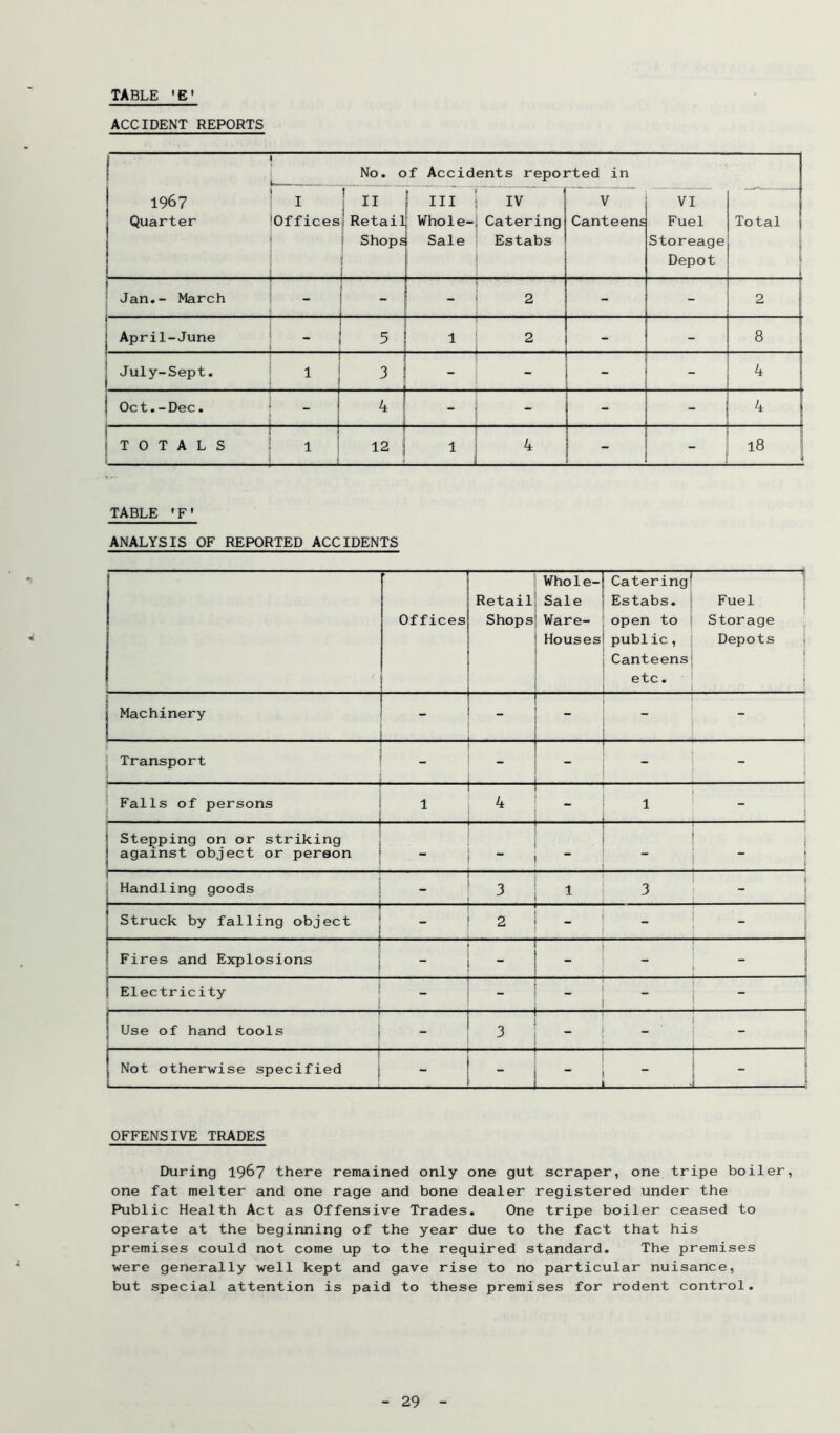 ACCIDENT REPORTS 1967 Quarter 4 No. of Accidents reported in ' I (Offices ' II Retail 1 Shops ' ! Ill Whole- sale IV i Catering Estabs V Canteens VI Fuel Storeage Depot Total 1 1 i ; Jan.- March - 2 - - I 2 I April-June ; 5 ! 1 2 - - 8 I July-Sept. 1 1 - - - - I Oct.-Dec. 4 ! J _ - - 1 ! TOTALS I J ; 1 9 12 ‘ ^ 4 - 00 TABLE »F' ANALYSIS OF REPORTED ACCIDENTS Offices Retail Shops Whole- sale Ware- Houses Catering^ Estabs. open to public, Canteens etc. i, Fuel Storage Depots ) ( 1 c j Machinery _ Transport - . Falls of persons 1 4 1 t I Stepping on or striking against object or person - * * 1- Handling goods 3 3 ( Struck by falling object 2 - — K ii { Fires and Explosions - '  - - 1 1 Electricity - - j j Use of hand tools _ 3 -• - 1 1 Not otherwise specified | ' - i OFFENSIVE TRADES During 19^7 there remained only one gut scraper, one tripe boiler, one fat melter and one rage and bone dealer registered under the Public Health Act as Offensive Trades. One tripe boiler ceased to operate at the beginning of the year due to the fact that his premises could not come up to the required standard. The premises were generally well kept and gave rise to no particular nuisance, but special attention is paid to these premises for rodent control.