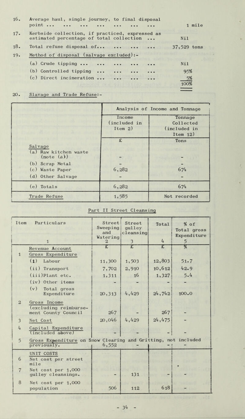 l6. Average haul, single journey, to final disposal point ••• ••• ••• ••• 17* Kerbside collection, if practiced, expressed as estimated percentage of total collection ... l8. Total refuse disposal of... ... ... ... 19« Method of disposal (salvage excluded) (a) Crude tipping ... ... ... ... ... (b) Controlled tipping ... ... ... ... (c) Direct incineration ... ... ... ... 1 mile Nil 37i529 tons Nil 100% 20. Slavage and Trade Refuse;-  f Analysis of Income and Tonnage Income Tonnage (included in Collected Item 2) (included in Item 12) £ Tons Salvage (a) Raw kitchen waste (note (a)) - - (b) Scrap Metal - - 1 (c) Waste Paper 6,282 674 (d) Other Salvage - - (e) Totals 6,282 674 Trade Refuse 1,585 Not recorded Part II Street Cleansing Item i ! Particulars 1 Street Sweeping and Watering 2 Street gulley cleansing 3 Total 4 — % of Total gross Expenditure 5 f Revenue Account £ £ £ % 1 Gross Expenditure (i) Labour 11,300 1,503 12,803 51.7 (ii) Transport 7,702 2,910 10,612 42.9 (iii)PIant etc. 1,311 16 1,327 5.4 (iv) Other items - - - i (v) Total gross Expenditure 20,3 13 4,429 24,742 100.0 2 Gross Income (excluding reimburse- ment County Council 267 267 - 3 Net Cost 20,046 4,429 24,475 - 4 Capital Expenditure (included abovej - _ ; 5 Gross Expenditure on S now Clearing and Gritting, not included previously. 6,552 - 6 7 ! UNIT COSTS Net cost per street mile Net cost per 1,000 gulley cleansings. 131 • i « j Net cost per 1,000 population 506 112 618 ! -