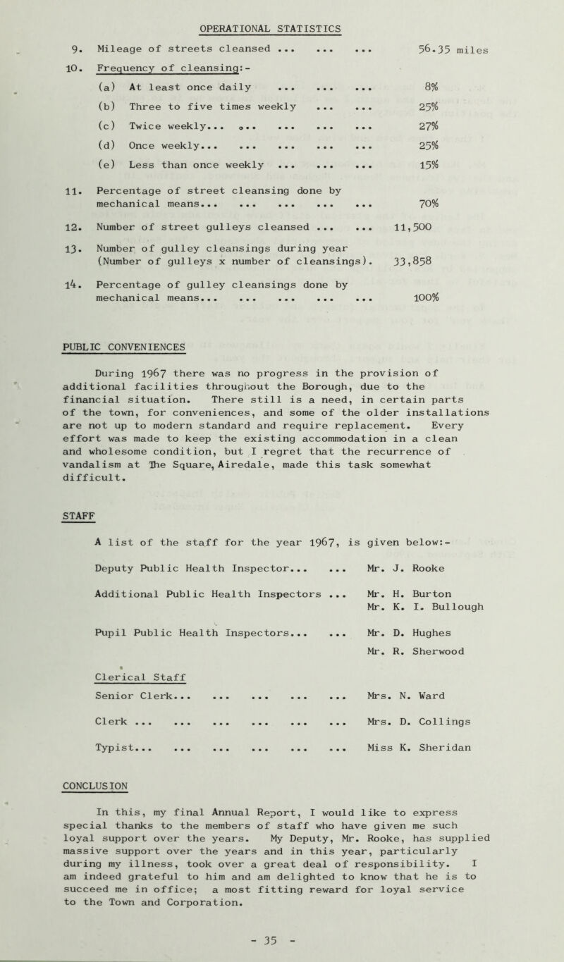 OPERATIONAL STATISTICS Mileage of streets cleansed ... Frequency of cleansing:- • • • • • • (a) At least once daily ... • • • • • • (b) Three to five times weekly • • • • • • (c) Twice weekly... 0.. ... • • • • • • (d) Once weekly... ... ... • • • • • • (e) Less than once weekly • • • • ■ • 11. Percentage of street cleansing done by mechanical means... ... ... ... 12. Number of street gulleys cleansed ... ... 13. Number of gulley cleansings during year (Number of gulleys x number of cleansings). 14. Percentage of gulley cleansings done by mechanical means... ... ... ... ... 56.35 miles 8% 25% 27% 25% 15% 70% 11,500 33,858 100% PUBLIC CONVENIENCES During 196? there was no progress in the provision of additional facilities throughout the Borough, due to the financial situation. There still is a need, in certain parts of the town, for conveniences, and some of the older installations are not up to modern standard and require replacement. Every effort was made to keep the existing accommodation in a clean and wholesome condition, but I regret that the recurrence of vandalism at The Square, Airedale, made this task somewhat difficult. STAFF A list of the staff for the year 1967, Deputy Public Health Inspector... Additional Public Health Inspectors .. Pupil Public Health Inspectors... is given below:- Mr. J. Rooke Mr. H. Burton Mr. K. I. Bullough Mr. D. Hughes Mr. R. Sherwood Clerical Staff Senior Clerk... ... ... ... ... Mrs. N. Ward Clerk ... ... ... ... ... ... Mrs. D. Collings Typist... ... ... ... ... ... Miss K. Sheridan CONCLUSION In this, my final Annual Report, I would like to express special thanks to the members of staff who have given me such loyal support over the years. My Deputy, Mr. Rooke, has supplied massive support over the years and in this year, particularly during my illness, took over a great deal of responsibility. I am indeed grateful to him and am delighted to know that he is to succeed me in office; a most fitting reward for loyal service to the Town and Corporation.