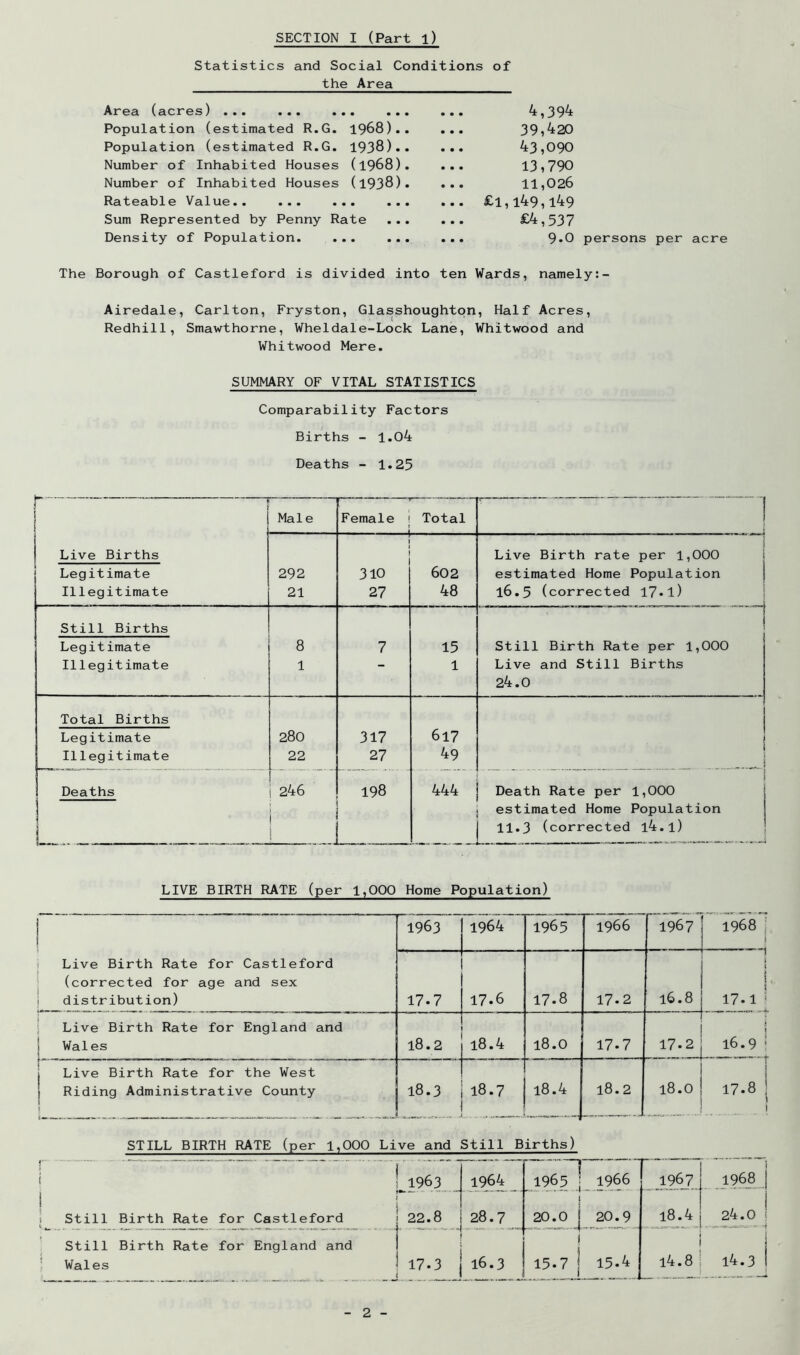 Statistics and Social Conditions of the Area Area (acres) ••• ••• ••• ••• Population (estimated R.G. 1968).. Population (estimated R.G. 1938)•• Number of Inhabited Houses (1968). Number of Inhabited Houses (1938). Rateable Value.. ... ... ... Sum Represented by Penny Rate Density of Population. ... ... 4,394 39,420 43,090 13,790 11,026 £1,i49,i49 £4,537 9-0 persons per acre The Borough of Castleford is divided into ten Wards, namely:- Airedale, Carlton, Fryston, Glasshoughtpn, Half Acres, Redhill, Smawthorne, Wheldale-Lock Lane, Whitwood and Whitwood Mere. SUMMARY OF VITAL STATISTICS Comparability Factors Births - 1.04 Deaths - 1.25 ■ Male Female Total 1 i i 1 Live Births 1 1 1 1 i Live Birth rate per 1,000 j Legitimate 292 310 602 estimated Home Population j Illegitimate 21 27 48 16.5 (corrected l7»l) j Still Births Legitimate 8 7 15 Still Birth Rate per 1,000 Illegitimate 1 *“ 1 Live and Still Births 24.0 Total Births Legitimate 280 317 617 Illegitimate 22 27 49 i Deaths 1 i 246 , j 198 444 Death Rate per 1,000 estimated Home Population 11.3 (corrected l4.l) LIVE BIRTH RATE (per 1,000 Home Population) i ! 1963 1964 1965 1966 1967 1968 i 1 1 Live Birth Rate for Castleford 1 (corrected for age and sex i distribution) 17.7 17.6 17.8 17.2 16.8 \ ( i 1 17.1 ' j Live Birth Rate for England and 1 Wales 18.2 18.4 18.0 17.7 17.2 1 16.9 i j Live Birth Rate for the West j Riding Administrative County 1 18.3 18.7 18.4 18.2 18.0 ^ t 1 17.8 1 1 STILL BIRTH RATE (per 1,000 Live and Still Births) ( 1963 1964 1965 1966 1967 1968 1 1 Still Birth Rate for Castleford 22.8 28.7 1 20.01 20.9 18.4 24.0 \ Still Birth Rate for England and Wales 16.3 1 15.71 15.4 l4.8 i4.3 i