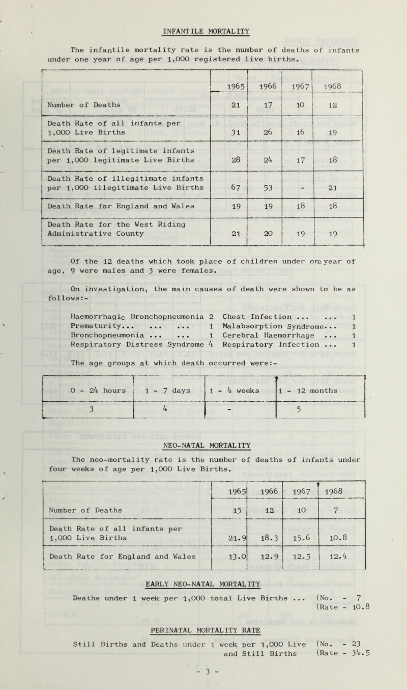 INFANTILE MORTALITY The infantile mortality rate is the number of deaths of infants under one year of age per 1,000 registered live births. 1 i 1965 ' 1966 ! 19671 1968 Number of Deaths 21 17 i 10 j 12 ! Death Rate of all infants per i 1,000 Live Births 31 26 1 \ ^ L- . 19 j Death Rate of legitimate infants ; per 1,000 legitimate Live Births 28 24 17 18 ! Death Rate of illegitimate infants per 1,000 illegitimate Live Births 67 53 - 21 Death Rate for England and Wales 19 19 18 18 j Death Rate for the West Riding 1 Administrative County 21 20 19 i 19 1 4 Of the 12 deaths which took place of children under orp year of age, 9 were males and 3 were females. On investigation, the main causes of death were shown to be as follows;- Haemorrhagic Bronchopneumonia Prematurity... ... ... Bronchopneumonia ... ... Respiratory Distress Syndrome The age groups at which death 2 Chest Infection ... . . . 1 Malabsorption Syndrome.•• 1 Cerebral Haemorrhage 4 Respiratory Infection ... occurred were:- 1 1 1 1 j 0-24 hours 1 - 7 days - 1-4 weeks f 1-12 months ! 3 4 - 5 NEO-NATAL MORTALITY The neo-mortality rate is the number of deaths of infants under four weeks of age per 1,000 Live Births. 1965 1966 1 1967 . 1968 Number of Deaths 15 12 10 7 Death Rate of all infants per 1,000 Live Births 21.9 18.3 15-6 10.8 j Death Rate for England and Wales 1 13.0 12.9 12.5 12.4 i 1 J EARLY NEO-NATAL MORTALITY Deaths under 1 week per 1,000 total Live Births ... (No. - 7 (Rate - 10.8 PERINATAL MORTALITY RATE Still Births and Deaths under 1 week per 1,000 Live (No. and Still Births (Rate 23 34.5