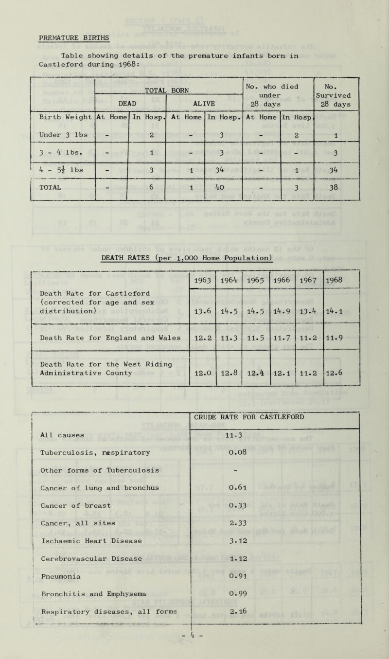PREMATURE BIRTHS Table showing details of the premature infants born in Castleford during 1968: TOTAL BORN No. who under 28 days died No. Survived 28 days DEAD ALIVE Birth Weight At Home In Hosp. At Home In Hosp. At Home In Hosp, Under 3 ibs - 2 - 3 - 2 1 3-4 lbs. - 1 - 3 - ■ 3 4 - lbs - 3 1 34 - 1 34 j TOTAL ■ 6 1 40 - 3 38 DEATH RATES (per 1,000 Home Population) Death Rate for Castleford (corrected for age and sex distribution) 1963 1964 1965 1966 1967 1968 13-6 i4.5 i4.5 i4.9 13.4 l4.1 Death Rate for England and Wales 12.2 11.3 11.5 11.7 11.2 11.9 Death Rate for the West Riding Administrative County 12.0 12.8 12.4 12.1 11.2 ..6 r 1 CRUDE RATE FOR CASTLEFORD All causes 11.3 Tuberculosis, respiratory 0.08 Other forms of Tuberculosis - Cancer of lung and bronchus 0.61 Cancer of breast 0.33 Cancer, all sites 2.33 1 Ischaemic Heart Disease 3.12 1 Cerebrovascular Disease 1 1.12 1 I Pneumonia i 0.91 i 1 5 Bronchitis and Emphysema 0.99 Respiratory diseases, all forms ! 2.16