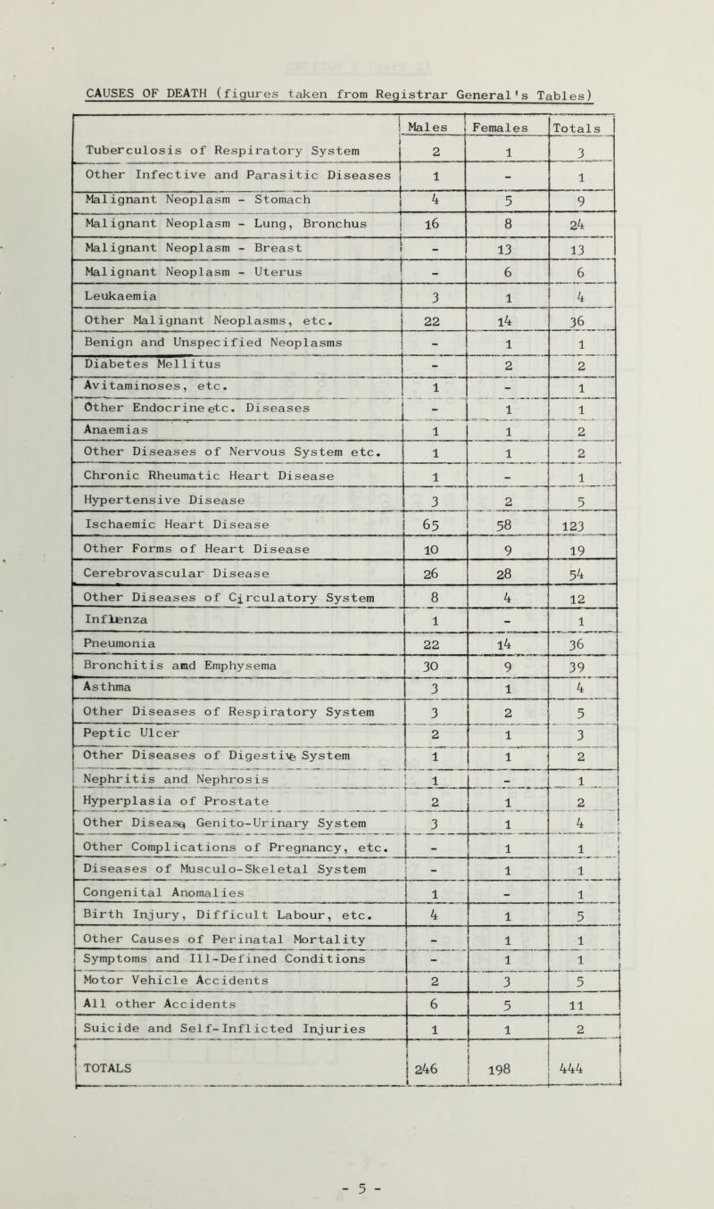 CAUSES OF DEATH (figures taken from Registrar General *s Tables) 1 j Males Females Totals i Tuberculosis of Respiratory System i ■ 1 2 1 3 Other Infective and Parasitic Diseases | j 1 - 1 Malignant Neoplasm - Stomach 4 5 9 Malignant Neoplasm - Lung, Bronchus j 16 8 24 Malignant Neoplasm - Breast i - 13 13 Malignant Neoplasm - Uterus 1 - 6 6 Leukaemia ! 3 1 4 Other Malignant Neoplasms, etc. 22 l4 36 Benign and Unspecified Neoplasms - 1 1 Diabetes Mellitus - 2 2 Avitaminoses, etc. 1 - 1 Other Endocrine etc. Diseases j - 1 1 Anaemias 1 1 2 Other Diseases of Nervous System etc. 1 1 2 Chronic Rheumatic Heart Disease 1 - 1 Hypertensive Disease 3 2 5 Ischaemic Heart Disease 65 58 123 Other Forms of Heart Disease 10 9 19 Cerebrovascular Disease 26 28 54 Other Diseases of Circulatory System 8 4 12 Inflienza 1 1 Pneumonia 22 l4 36 Bronchitis amd Emphysema 30 9 39 Asthma 3 1 4 Other Diseases of Respiratory System 3 2 5 Peptic Ulcer 2 1 3 Other Diseases of Digesti\fe System 1 1 2 Nephritis and Nephrosis ! 1 - 1 Hyperplasia of Prostate i 2 1 2 Other Disease) Genito-Urinary System , 3 1 4 ! Other Complications of Pregnancy, etc. r _ “ 1 1 Diseases of Musculo-Skeletal System 1 1 Congenital Anomalies ! 1 - 1 Birth Injury, Difficult Labour, etc. 1 ^ 5 Other Causes of Perinatal Mortality - 1 1 ! Symptoms and Ill-Defined Conditions - 1 1 Motor Vehicle Accidents 2 t 3 5 All other Accidents 6 5 11 Suicide and Self-Inflicted Injuries 1 1 2 i j TOTALS i 1 246 1 i 198 j 444 ^ 1