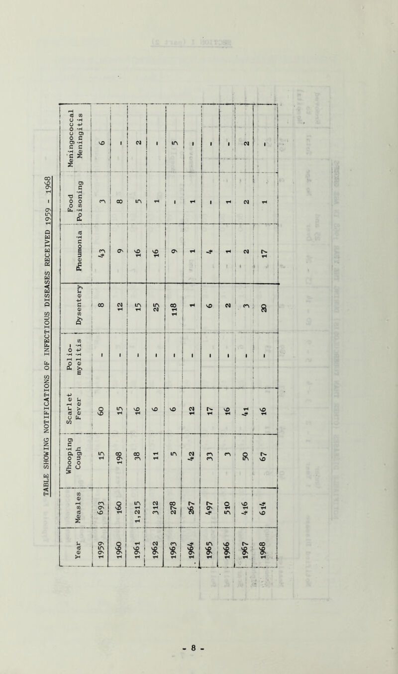 TABLE SHOVING NOTIFICATIONS OF INFECTIOUS DISEASES RECEIVED 1939 - 1968 ; Meningococcal j Meningitis t o t 1 . 1 1 i CM f 1 i ' 1 i... ir\ t 1 J 1 1 { i 1 1 ■ . 1 CM 1 Food f j 1 00 t 1 i i i r i [ I i I ' 1 1 ' i 1 1 ! 1 '■j 1 Pneumonia i 1 ON l6 1 VO ON j rH ; -i* rH CM , J ' ■ “ ' ] 1 i Dysentery tH 25 CO tH rH VO CM - 1 20 1 Polio- i myelitis ! 1 1 1 1 1 -J 1 1 1 ' 1 • i V <i) u M q; u > (C (D U ca 3 ■H tH ...1 i VO 12 J tv. tH 1 16 ■H , VO ^ j i 1 Whooping 1 Cough 1 L CO ON tH _ _ J 00 CA ll 1 1 lA ! 1 1 42 CA CA — . J r- VO i Measles ' 1 _ 1 1 ! l6o m rH CM rH fA 00 CM 1 497 1 lA 91^^ 1 -t tH VO ' i j i Year 1 i i ! 1959 1 1 o NO ON 1 1961 1 CM VO C^ tH 1 CA i VO i ON ; th ! VO ON tH — 1 lA i vO ' ! 1966 1 r- i ^ 1 1 1968 i i