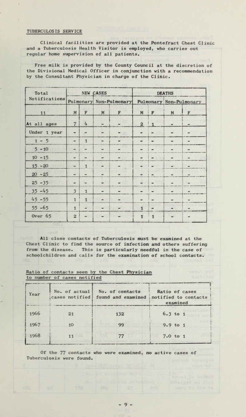 TUBERCULOSIS SERVICE Clinical facilities are provided at the Pontefract Chest Clinic and a Tuberculosis Health Visitor is employed, who carries out regular home supervision of all patients. Free milk is provided by the County Council at the discretion of the Divisional Medical Officer in conjunction with a recommendation by the Consultant Physician in charge of the Clinic. Total Notifications NEW pASES DEATHS Pulmonary Non-Pulmonary Pulmonary No n-Pu 1 mo na r y 11 M F M F M 1 F M 1 F At all ages 7 4 “ 1 2 ! 1 r ; - Under 1 year - - - ” i - ! ( “ i ~ 1 - 5 - 1 . J — - ! - t !  5-10 - _ - .... i - 10 -15 - - - - - 1 - - 1 - 15 -20 1 _ 20 -25 ■ 1 1 - i - 25 -35 - - _ _ ( 1 1 35 -45 3 1 . 1 _ — i * 45 -55 1 1 - _ i _ _ _ 55 -65 1 - 1 1 ; - - Over 65 2 ! 1 1 s ! 1 i All close contacts of Tuberculosis must be examined at the Chest Clinic to find the source of infection and others suffering from the disease. This is particularly needful in the case of schoolchildren and calls for the examination of school contacts. Ratio of contacts seen by the Chest Physician to number of cases notified No. of actual cases notified No. of contacts found and examined ; ' ! Ratio of cases | 1 notified to contacts j 1 examined I 1966 21 132 1 1 1 6.3 ! 1 1 to 1 j 1967 10 99 j 9.9 to 1 { 1968 77 j i 7.0 } 1 to 1 1 1 1 Of the 77 contacts who were examined, no active cases of Tuberculosis were found.