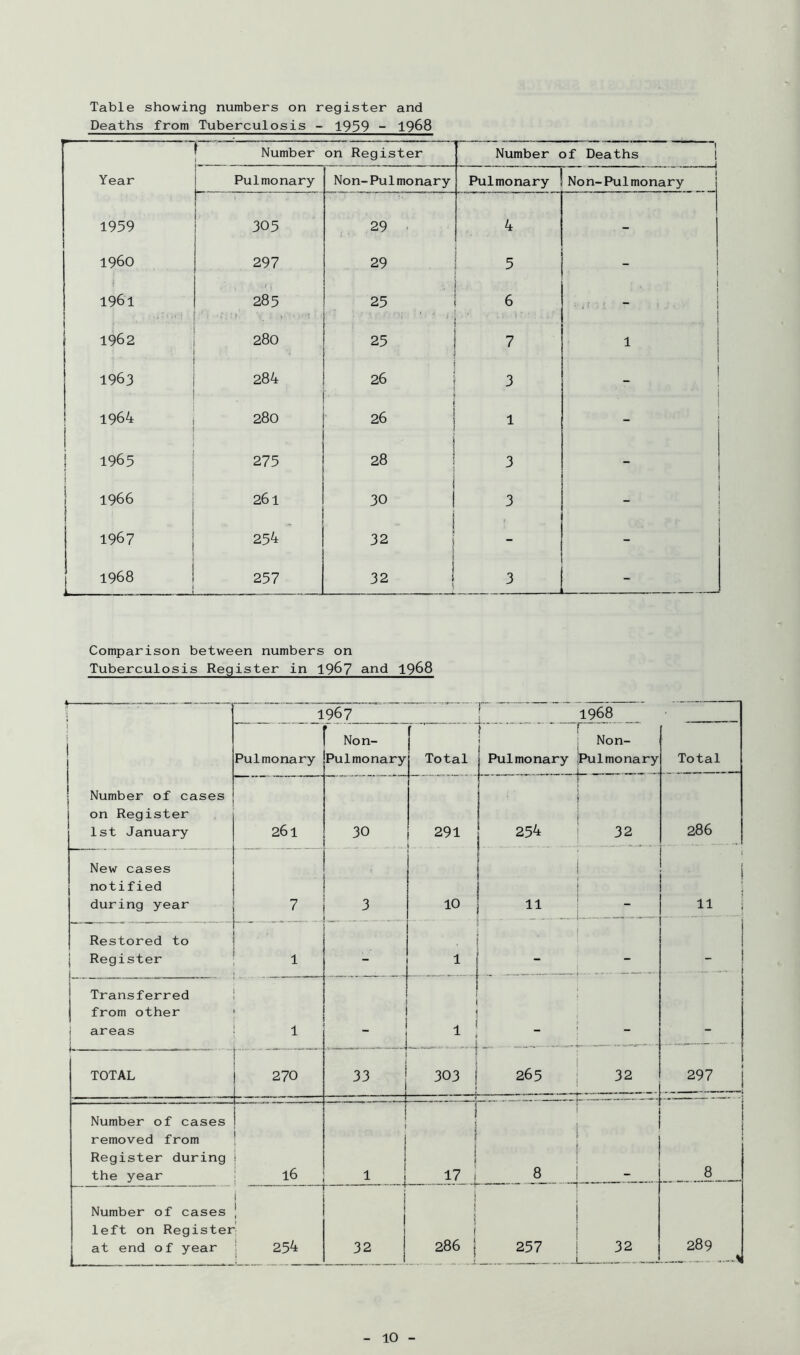 Table showing numbers on register and Deaths from Tuberculosis - 1939 - 19^8 ■ Number on Register Number of Deaths i Year 1 I Pulmonary Non-Pulmonary Pulmonary Non-Pulmonary 1959 h' '■ 305 29 . 4 - i960 297 29 5 1 1961 1 •• 1 . 285 25 6 1 1 1962 280 25 7 1 1963 284 26 3 i 1964 ! 280 26 1 I 1 I 1965 j 275 28 ! 3 - 1 1966 261 30 1 i 3 1 1967 254 32 ■ j j - - 1968 .u .. — — 257 32 ! 3 - Comparison between numbers on Tuberculosis Register in 19^7 and 1968 1 Number of cases on Register 1st January ' 1967 ! 1968 Pulmonary Non- Pul mo nary Total 1 r Non- Pul mo nary Pulmonary Total 261 30 291 \ 1 254 t 32 286 New cases notified during year 7 3 10 11 _ 1 f 11 1 Restored to Register 1 - ■ 1 - - i Transferred from other ] areas 1 I * 1 1 TOTAL 270 1 1 33 ! 303 ! 265 t 1 1 i 297 Number of cases removed from Register during the year 16 i i ! 1 I 17 ! 8 _ 8 Number of cases left on Register at end of year • —1 1 ; 254 r -- T i i 1 32 i ) 1 i 286 i 257 32 289 —