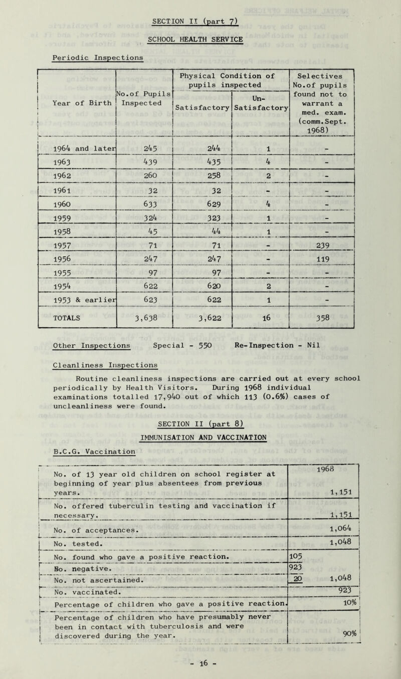 SCHOOL HEALTH SERVICE Periodic Inspections — j Year of Birth i 1 1 No.of Pupils Inspected Physical Condition of pupils inspected Selectives No.of pupils found not to warrant a med. exam, (comm.Sept. 1968) Satisfactory Un- satisfactory 1 1964 and later 245 244 1 - 1963 439 435 4 1962 260 258 2 1961 32 32 - i960 633 629 4 . “ 1959 324 323 1 - 1958 45 44 1 - 1957 71 71 - 239 1956 247 247 119 1955 97 97 - - 1954 622 620 2 - 1953 & earlier 623 622 1 - TOTALS 3,638 ■ ■ 3,622 16 358 Other Inspections Special - 550 Re-Inspection - Nil Cleanliness Inspections Routine cleanliness inspections are carried out at every school periodically by Health Visitors. During 1968 individual examinations totalled 17,940 out of which 113 (0.6%) cases of uncleanliness were found. SECTION II (part 8) IMMUNISATION AND VACCINATION B.C.G. Vaccination j No. of 13 year old children on school register at beginning of year plus absentees from previous years. 1968 1,151 No. offered tuberculin testing and vaccination if 1 necessary. 1,151 1 i No. of acceptances. 1,064 j -J j No. tested. 1,048 1 i No. found who gave a positive reaction. 105 r Bo. negative. 923 ^ No. not ascertained. 20 1,048 j No. vaccinated. 923 i i Percentage of children who gave a positive reaction. 10 % —j 'i Percentage of children who have presumably never 1 been in contact with tuberculosis and were 1 discovered during the year. 1 \ 1 ! 90% i