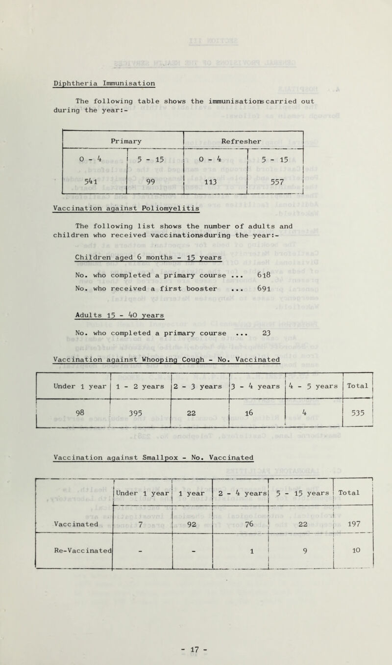 Diphtheria Immunisation The following table shows the immunisations carried out during the year:- Primary .... . - Refresher , D 0-4 5-15 0-4 j 5-15 54i 99 f 113 1 557 Vaccination against Poliomyelitis The following list shows the number of adults and children who received vaccinationsduring the year:- Children aged 6 months - 13 years No. who completed a primary course ... 6l8 No. who received a first booster ... 691 Adults 15 - ^0 years No. who completed a primary course ... 23 Vaccination against Whooping Cough - No. Vaccinated Under 1 year 1-2 years i j 2-3 years j3 - 4 years I — 4-5 years Total j -1 1 98 1 J 395 ^ 22 j 16 1 4 ! 535 1 i Vaccination against Smallpox - No. Vaccinated Vaccinated r [Under 1 year 1 year ~1 I 2-4 yearsj 5-15 years 1 ( Total 7 92 (M <M 197 ' Re-Vaccinated - - 1 1 1 1 9 1 1 10