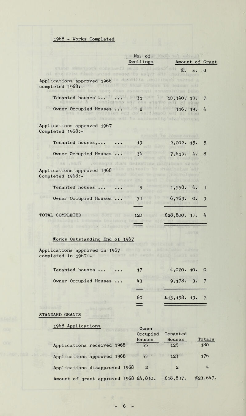 No. of Dwellings Amount of Grant £. s. d I Applications approved 1966 completed 1968:- Tenanted houses . ... ■31 10,340. 13. 7 Owner Occupied Houses ... 2 316. ^ ' ' 19. 4 Applications approved 196? Completed 1968:- Tenanted houses,... ... 13 2,202. 15. 5 Owner Occupied Houses ... 34 7,613. 4. 8 Applications approved 1968 Completed 1968:- Tenanted houses ... ... 9 1,558. 4. 1 Owner Occupied Houses ... 31 6,769. 0. 3 TOTAL COMPLETED 120 £28,800. 17. 4 Xorks Outstanding End of 1967 Applications approved in 1967 completed in 196?:- Tenanted houses ... ... 17 4,020. 10. 0 Owner Occupied Houses ... 43 9,178. 3. 7 60 £13,198. 13. 7 STANDARD GRANTS 1968 Applications Owner Occupied Houses Tenanted Houses Totals Applications received 1968 55 125 180 Applications approved 1968 53 123 176 Applications disapproved 1968 2 2 4 Amount of grant approved 1968 £4,810. £18,837. £23,647