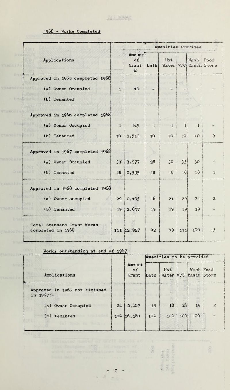 Amenities Provided < i ! Applications . Amount* of Grant £ i « Bath i Hot ; Water! w/cj 1 Wash Food j Basin Store j Approved in 1965 completed 1968 i f t .. 1 I [ 1 (a) Owner Occupied 1 40 - ■ 1 1 ; 1 ' (b) Tenanted Approved in 1966 completed 1968 ! : ■ ! (a) Owner Occupied 1 i45 1 1 1 1 - ' (b) Tenanted 10 1,510 10 10 10 1 10 ) 9 Approved in 196? completed 1968 1 ) (a) Owner Occupied 33' 3,577 28 30 33 1 30 ‘ 1 (b) Tenanted 18 L '■ 2,595 18 18 18 18 ! 1 Approved in 1968 completed 1968 1 1 (a) Owner occupied 29 2,403 16 21 29 1 21, 2 (b) Tenanted 19 2,657 L . 19 19 19 1 ! 19 , i i 1 Total Standard Grant Works f .. 1 1 ’’ j completed in 1968 111 ^2,927 ! 1 92 99 L 111 100 j 13 1 I Works outstanding at end of 196? 1 Amount of Grant Amenities to be provided ! Applications 4- - ■ 1— Bath Hot Water w/c Wash iFood Basin jstore  ' Approved in 1967 not finished i in 1967:- ! (a) Owner Occupied 24 2,407 15 18 24 19 2 (b) Tenanted 104 i 16,180 104 104 ‘ 104 104 ! 1