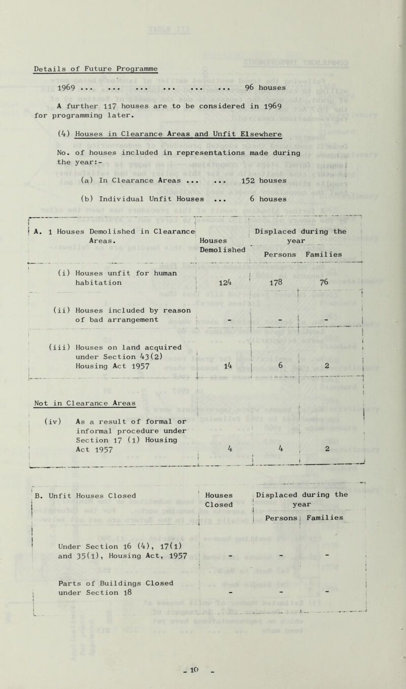 Details of Future Programme 19^9 ••• ••• ••• ••• ••• 9^ houses A further 117 houses are to be considered in 1969 for programming later. (4) Houses in Clearance Areas and Unfit Elsewhere No. of houses included in representations made during the year:- (a) In Clearance Areas ... ... 152 houses (b) Individual Unfit Houses ... 6 houses I A. 1 Houses Demolished in Clearance; Areas. (i) Houses unfit for human habitation (ii) Houses included by reason of bad arrangement (iii) Houses on land acquired under Section 43(2) Housing Act 1957 Not in Clearance Areas (iv) As a result of formal or informal procedure under Section 17 (l) Housing Act 1957 Displaced during the Houses year Demolished ^ ^ . Persons Families 124 ' 178 76 1 4 4,2 I i B. Unfit Houses Closed Houses I Closed ! i I f Under Section 16 (4), I7(l) and 35(1)1 Housing Act, 1957 \ 1 Displaced during the year Personsj Families Parts of Buildings Closed ; under Section 18 1 i